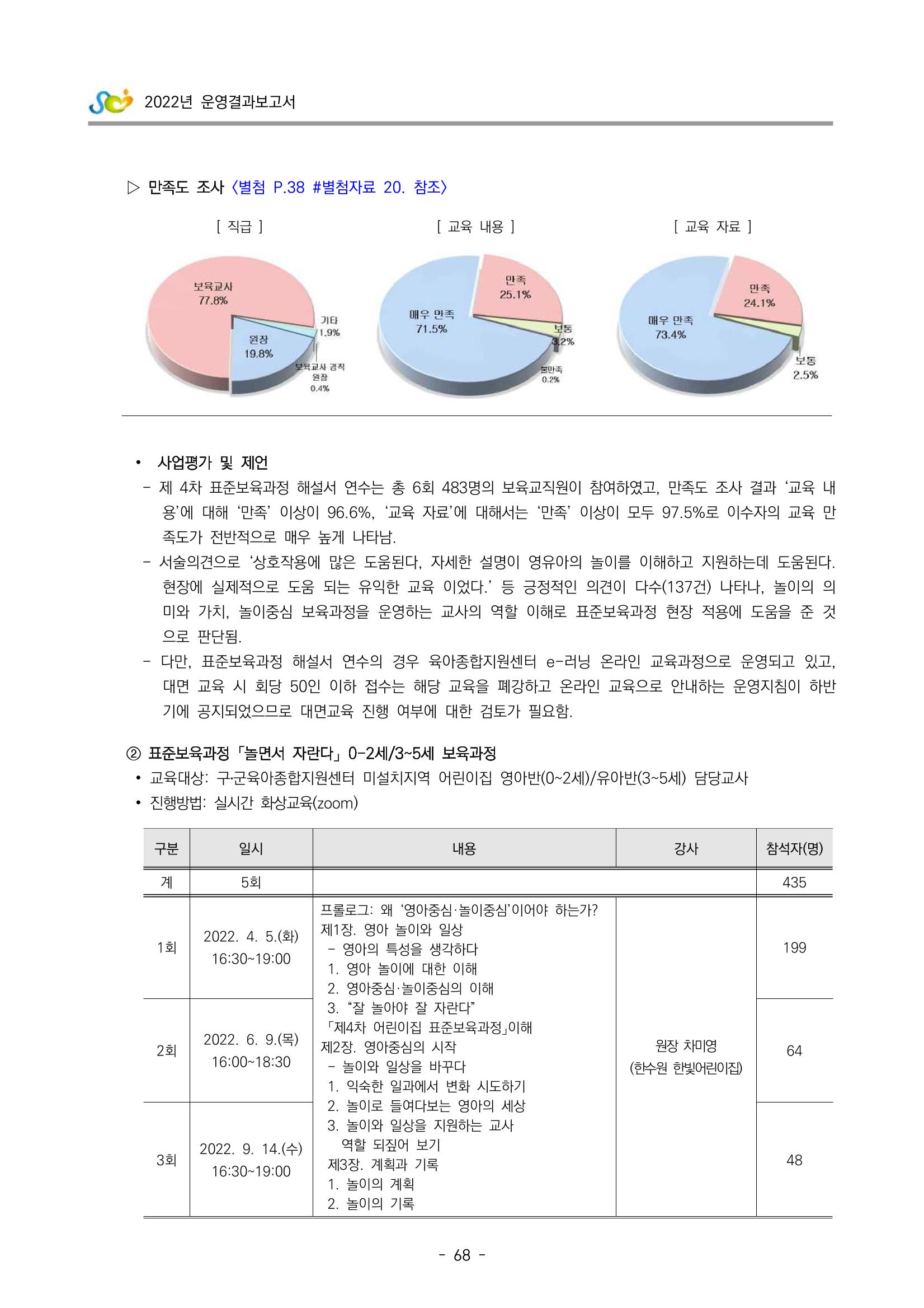 2022 부산광역시육아종합지원센터 운영결과보고서 70페이지