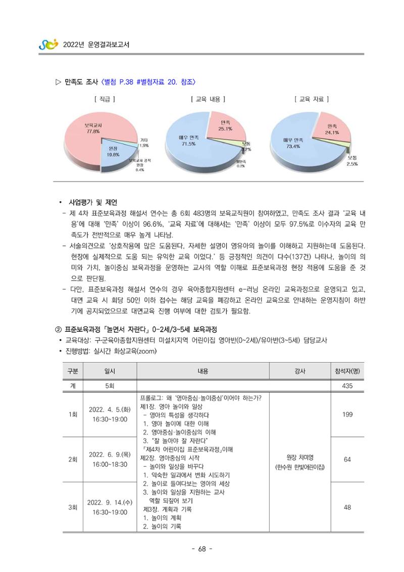 2022 부산광역시육아종합지원센터 운영결과보고서 70페이지