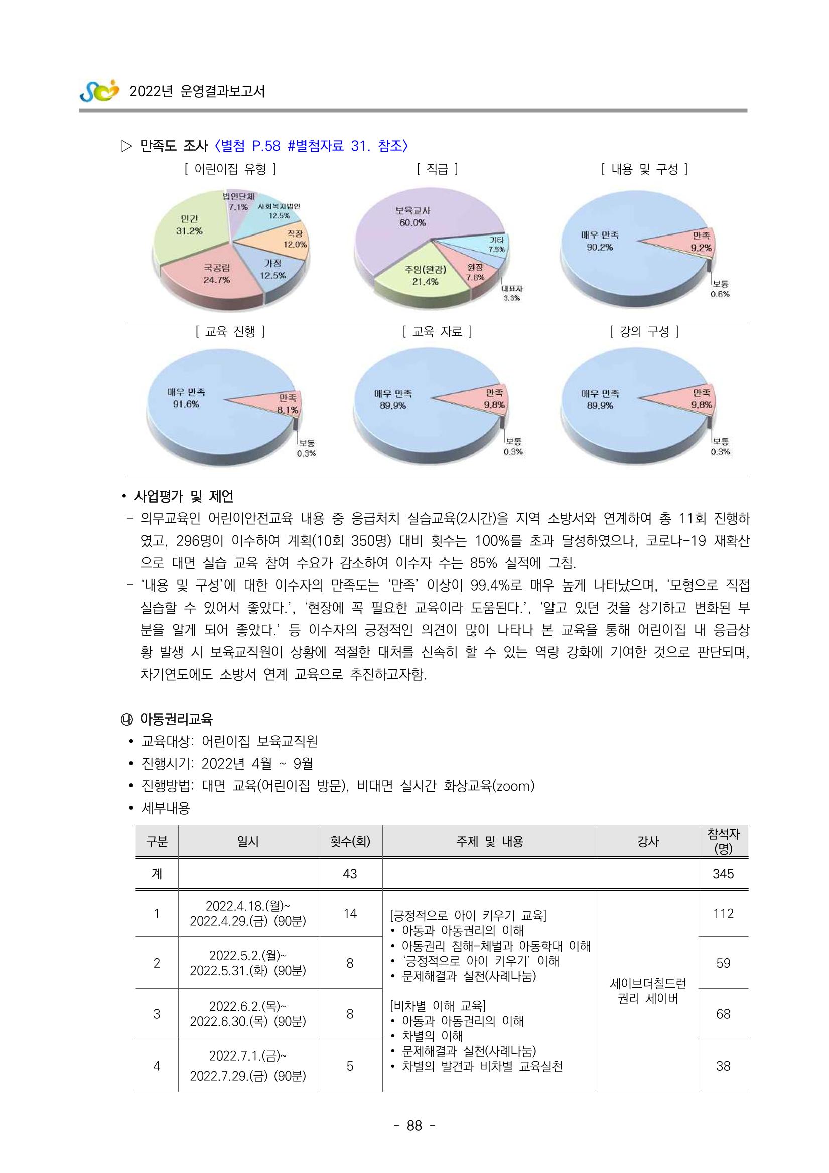 2022 부산광역시육아종합지원센터 운영결과보고서 90페이지