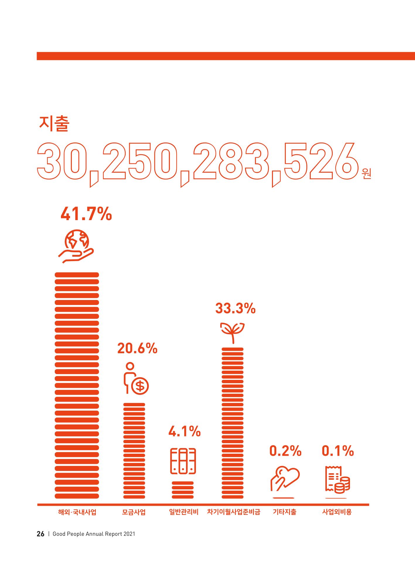 2021 굿피플 연차보고서 28페이지