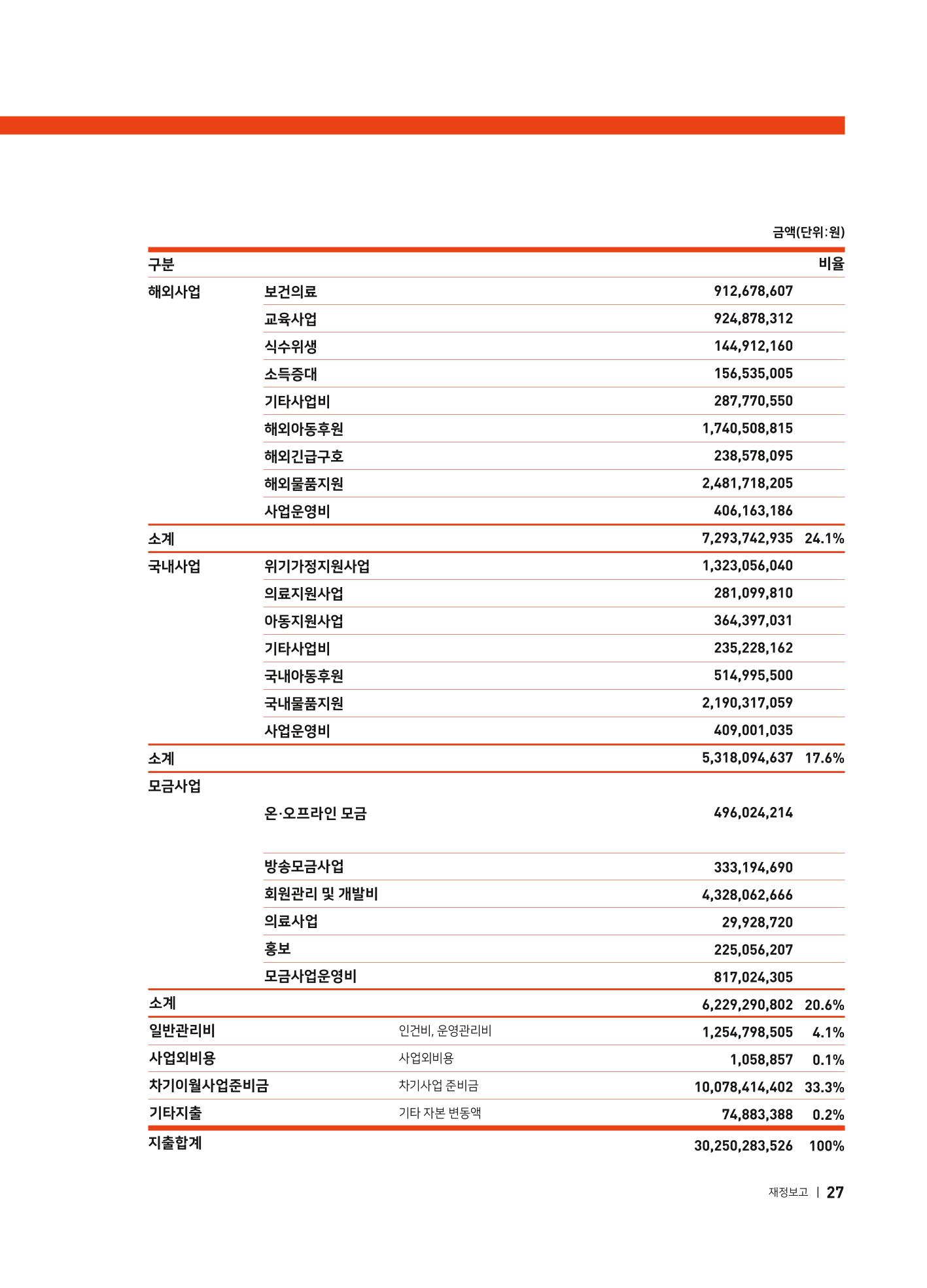 2021 굿피플 연차보고서 29페이지