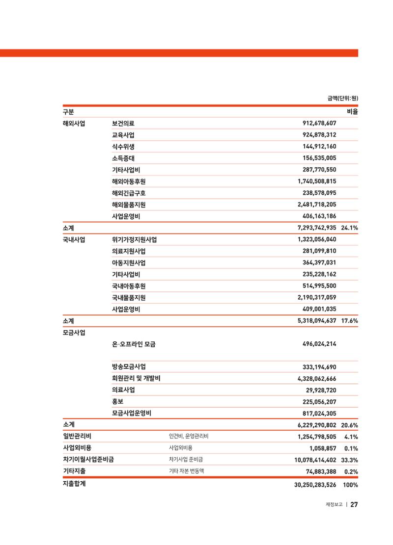 2021 굿피플 연차보고서 29페이지