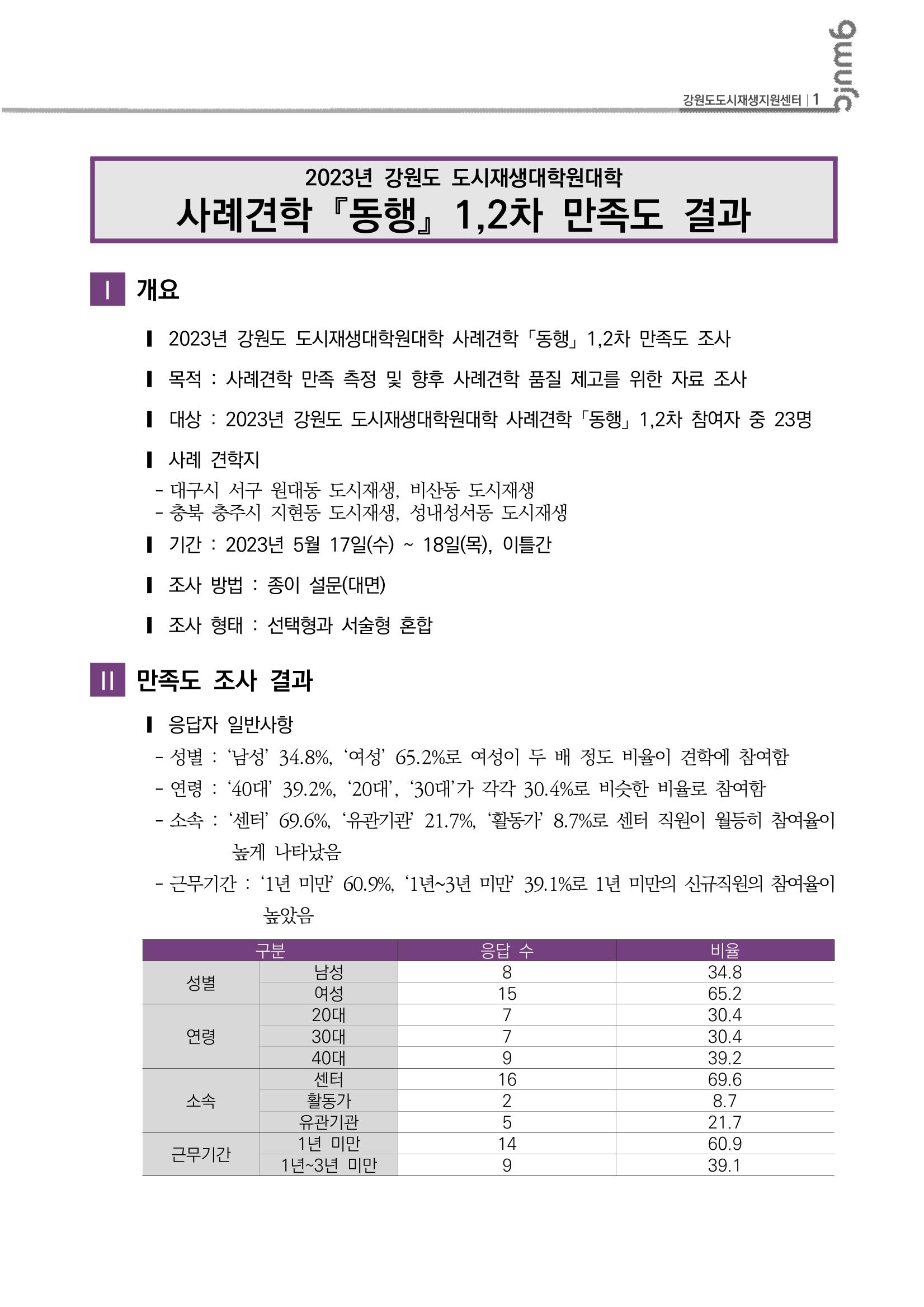2023_R13 2023년 강원도 도시재생대학원대학 사례견학 동행 1,2차 만족도결과 2p