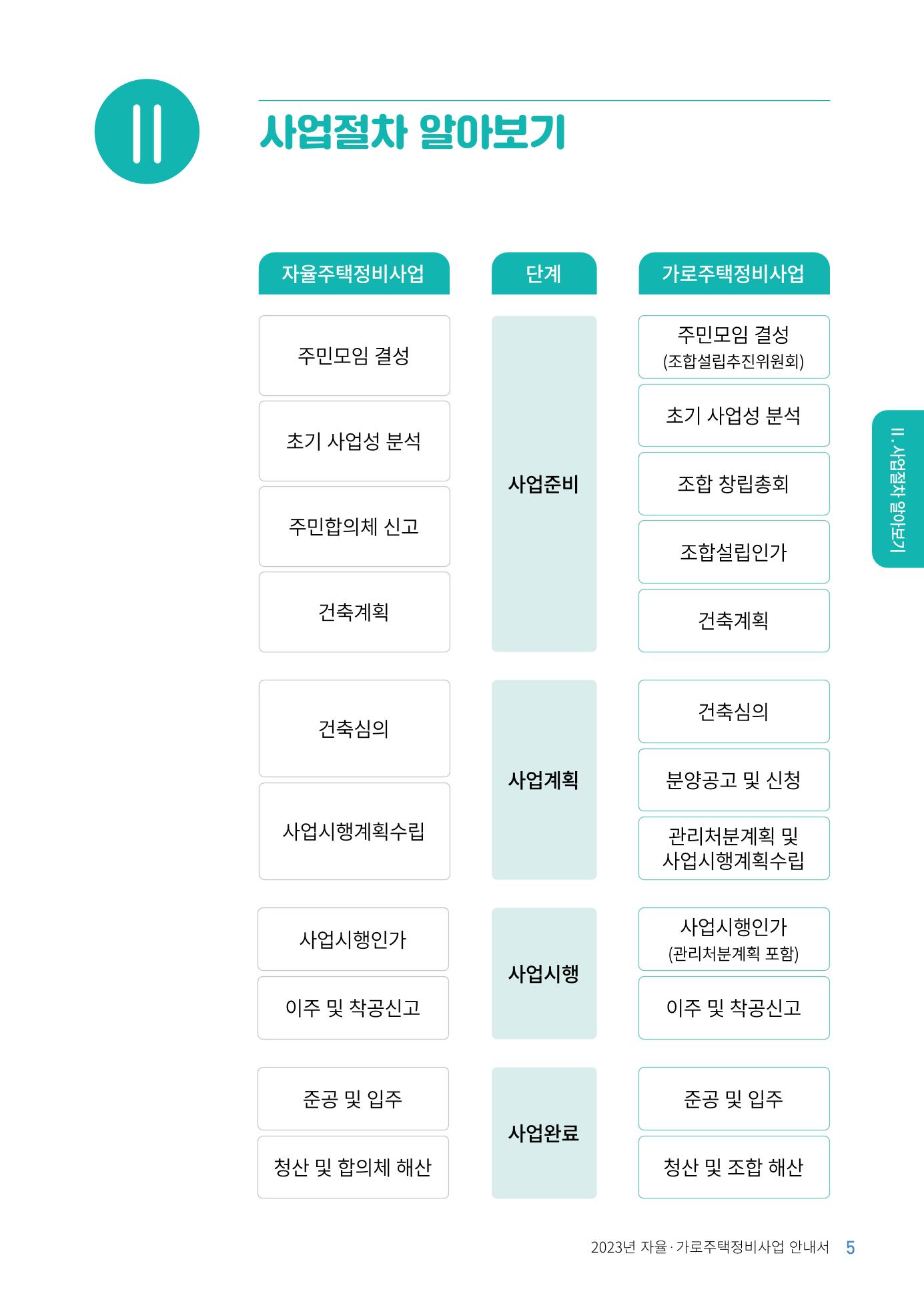 2023 자율.가로 주택 정비사업 안내서 7페이지