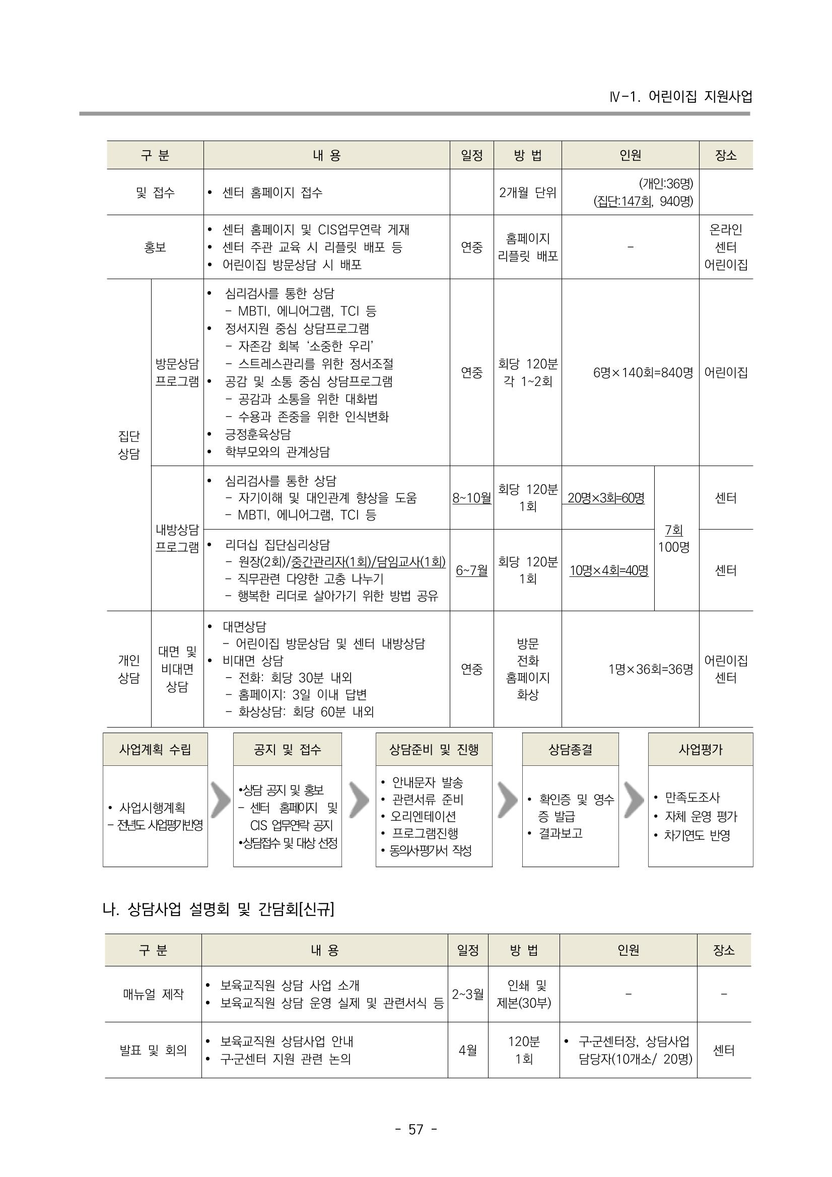2023 부산광역시육아종합지원센터 사업계획서 59페이지