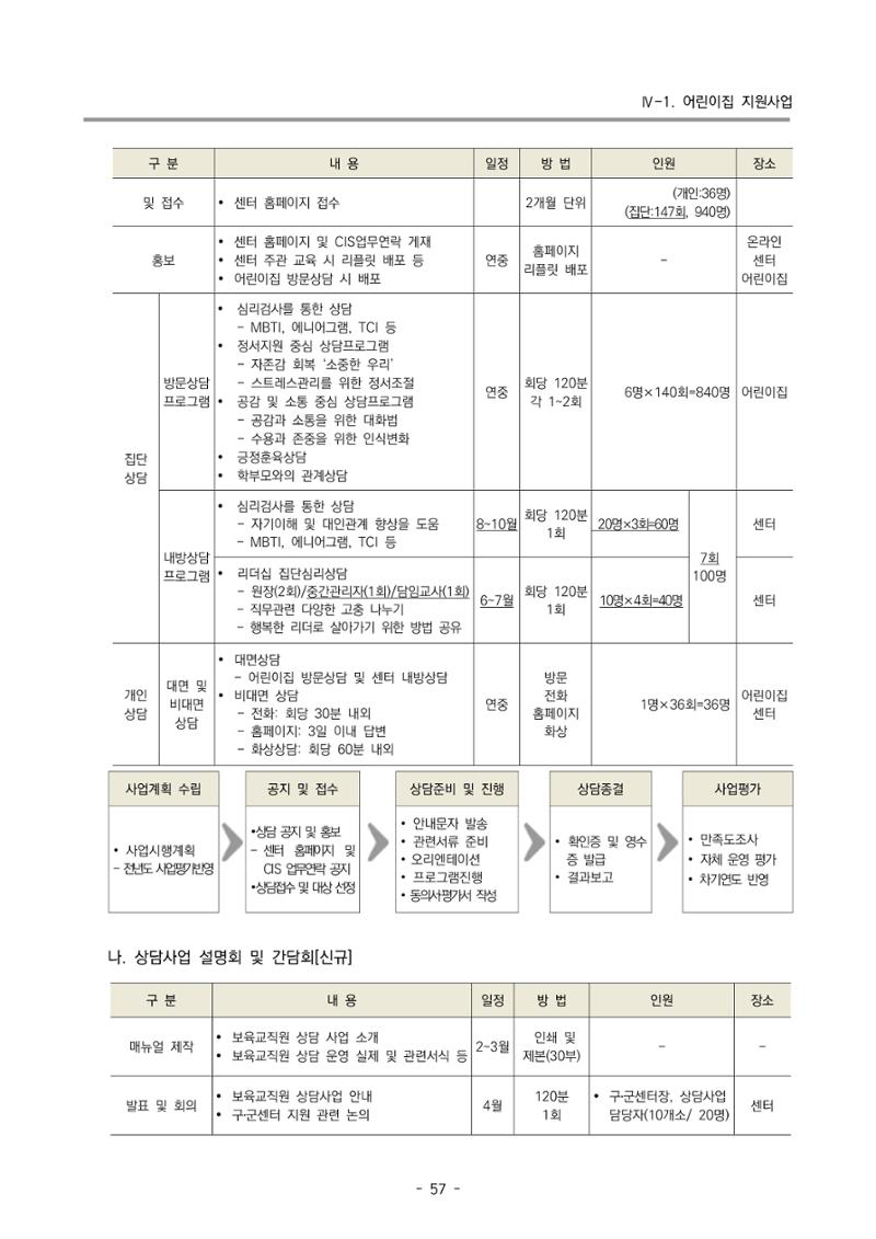 2023 부산광역시육아종합지원센터 사업계획서 59페이지