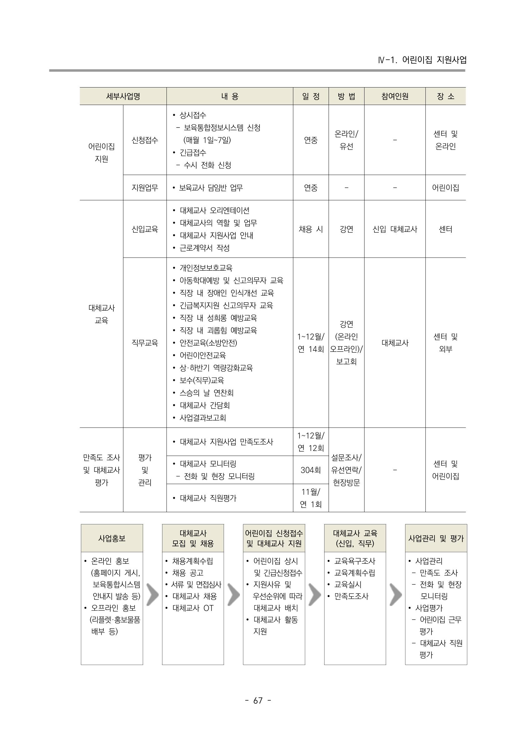 2023 부산광역시육아종합지원센터 사업계획서 69페이지