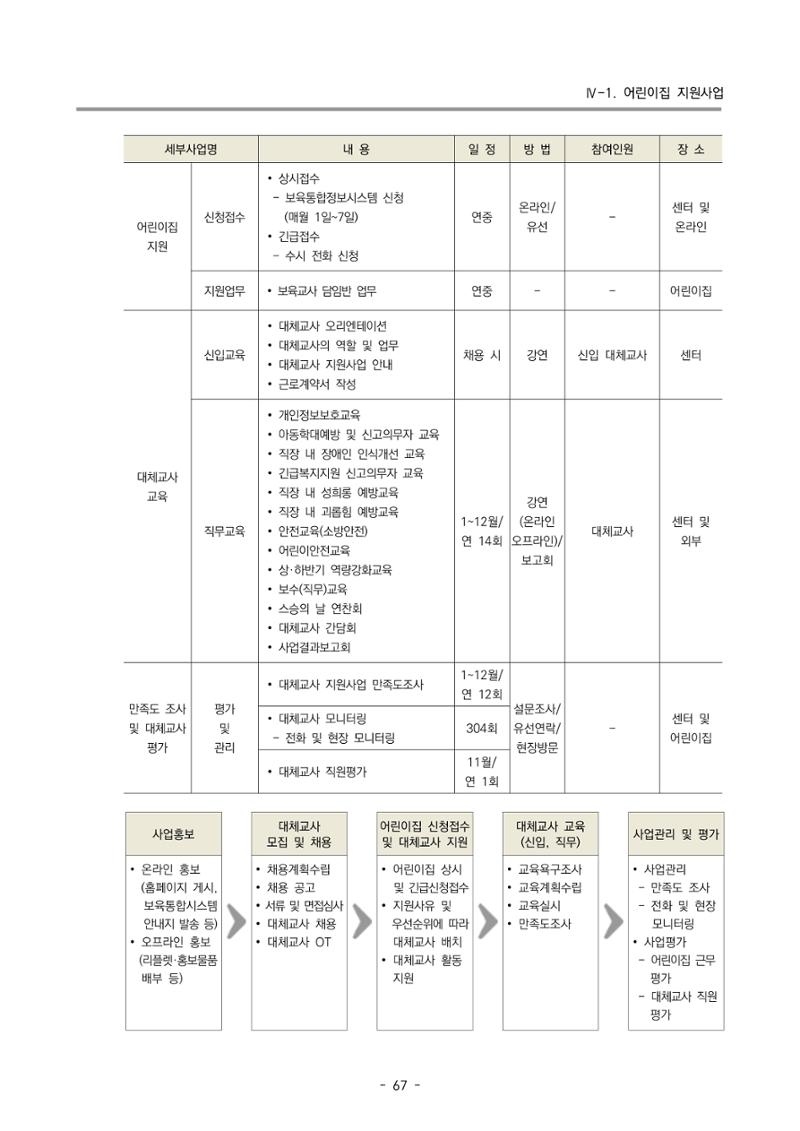2023 부산광역시육아종합지원센터 사업계획서 69페이지