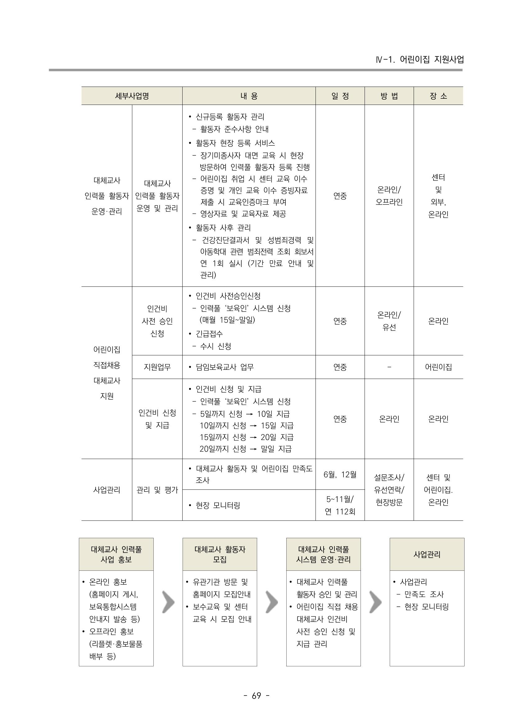 2023 부산광역시육아종합지원센터 사업계획서 71페이지