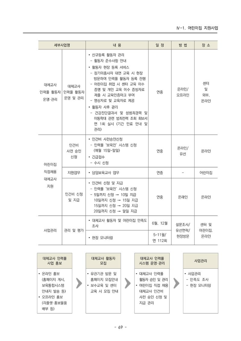 2023 부산광역시육아종합지원센터 사업계획서 71페이지
