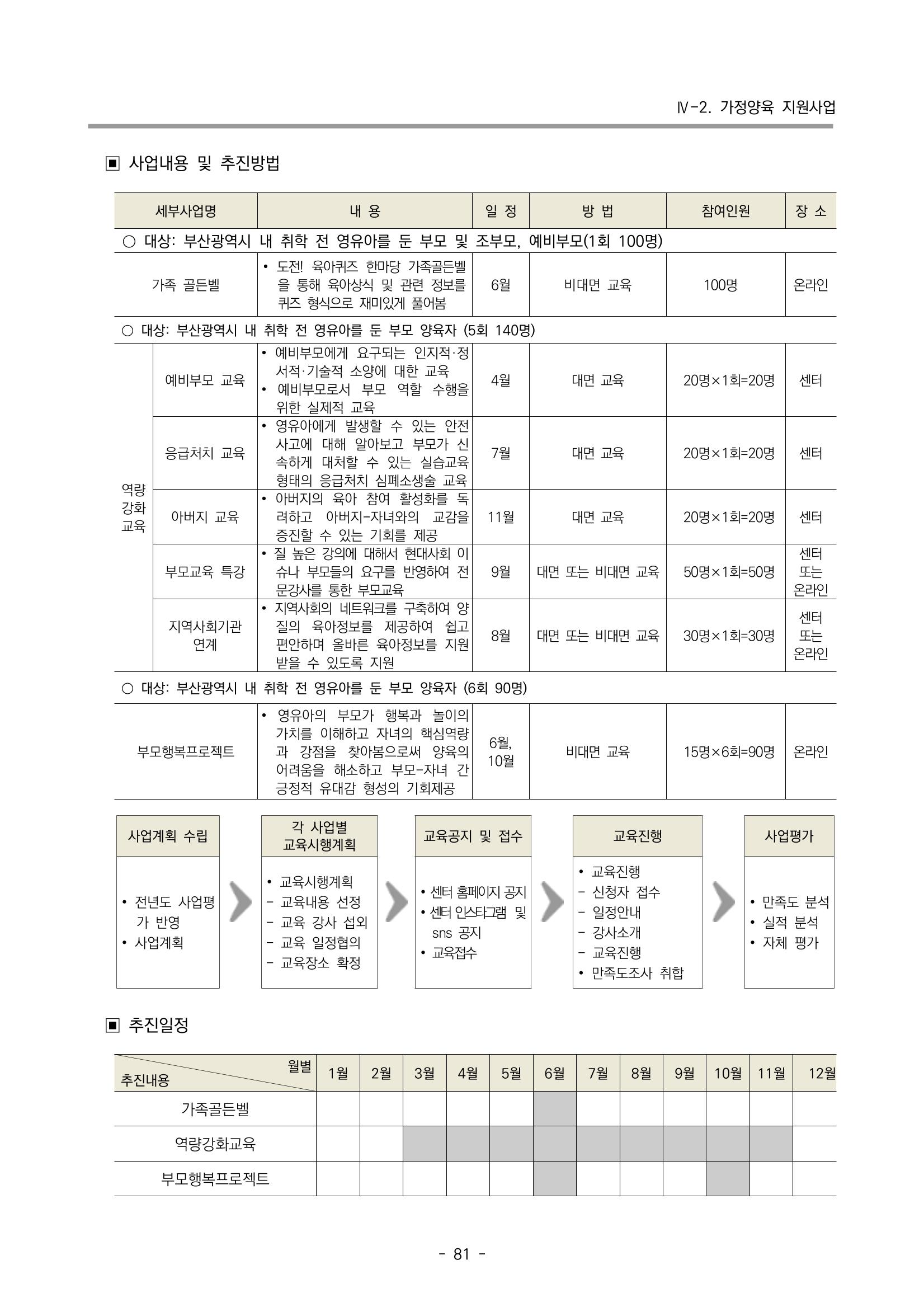 2023 부산광역시육아종합지원센터 사업계획서 83페이지