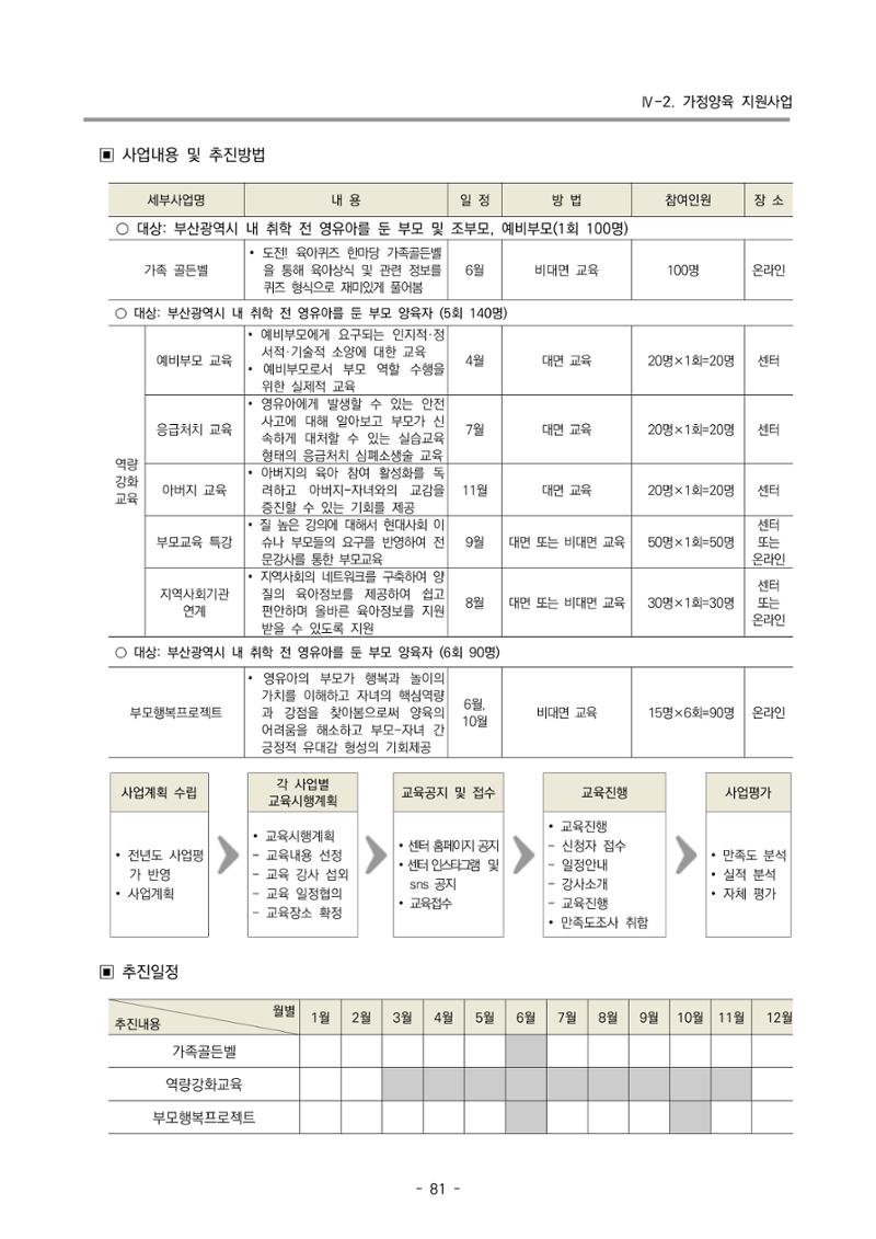 2023 부산광역시육아종합지원센터 사업계획서 83페이지