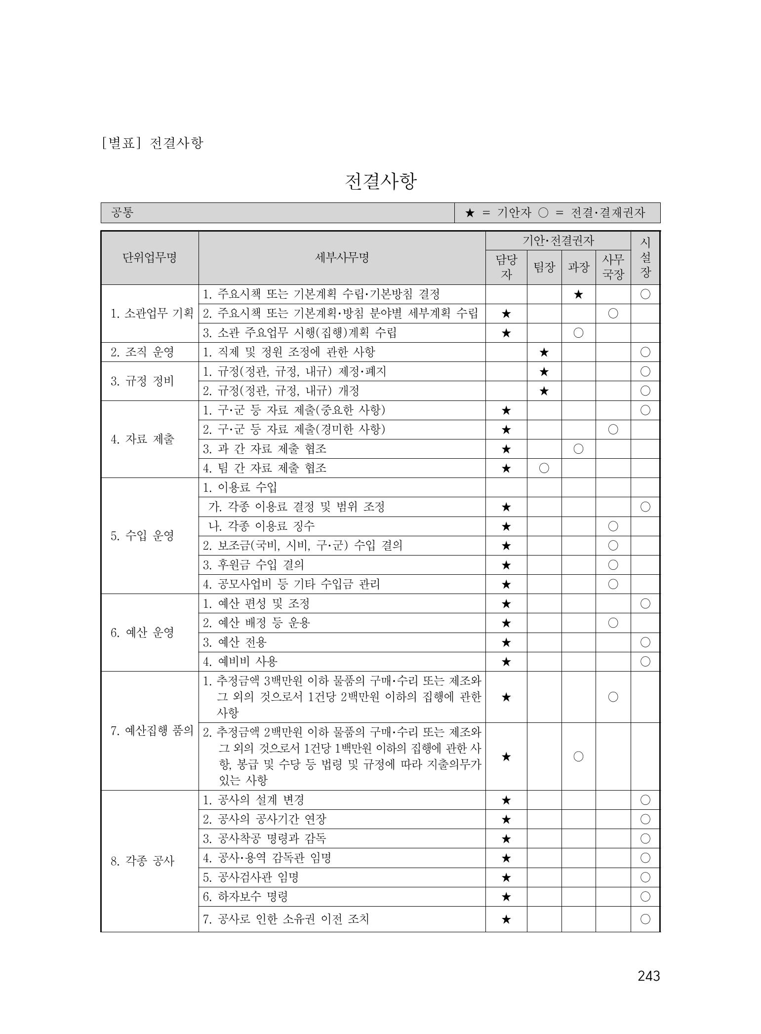 에덴장애인종합복지관 운영규정집 278페이지