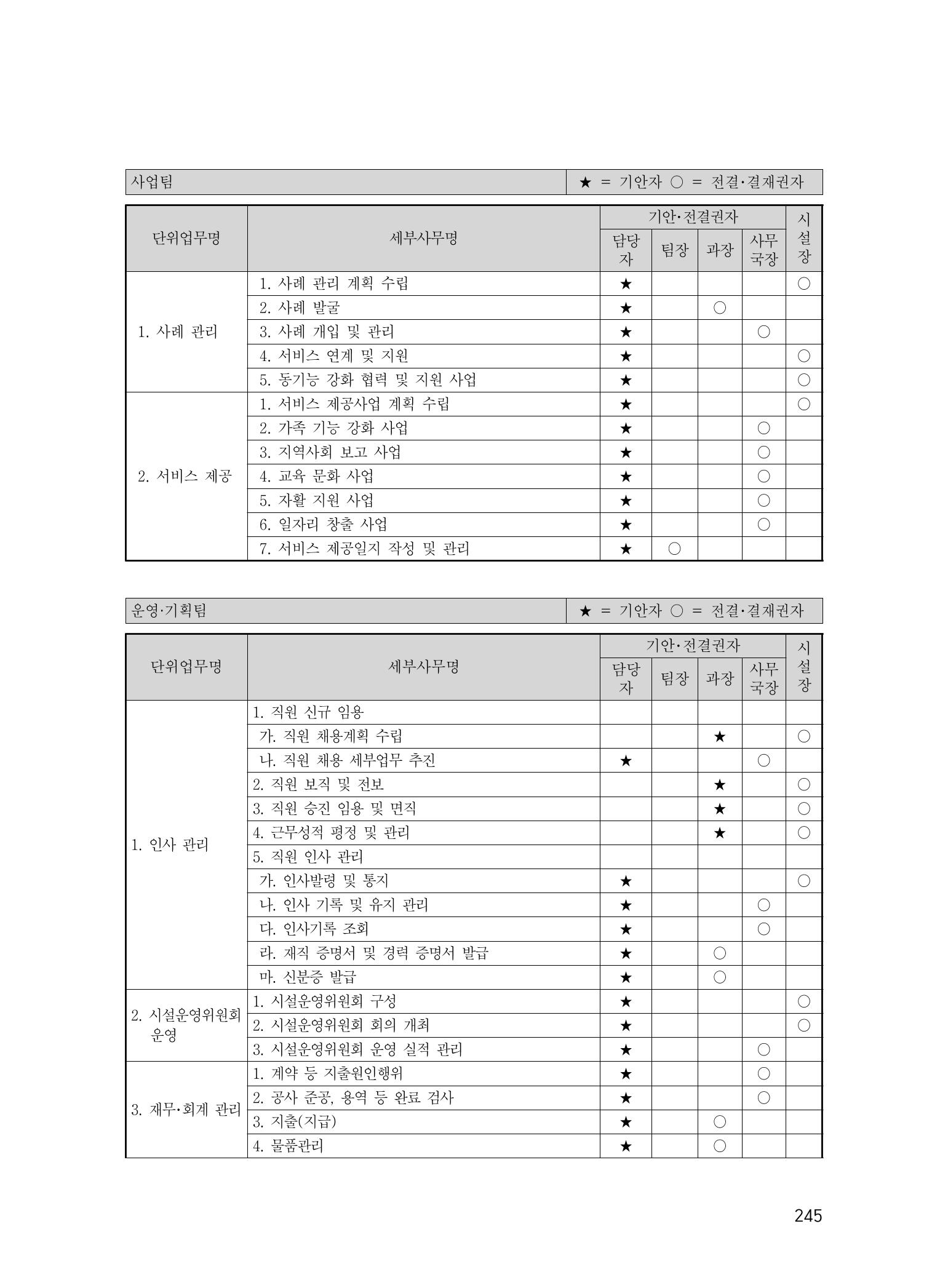 에덴장애인종합복지관 운영규정집 280페이지