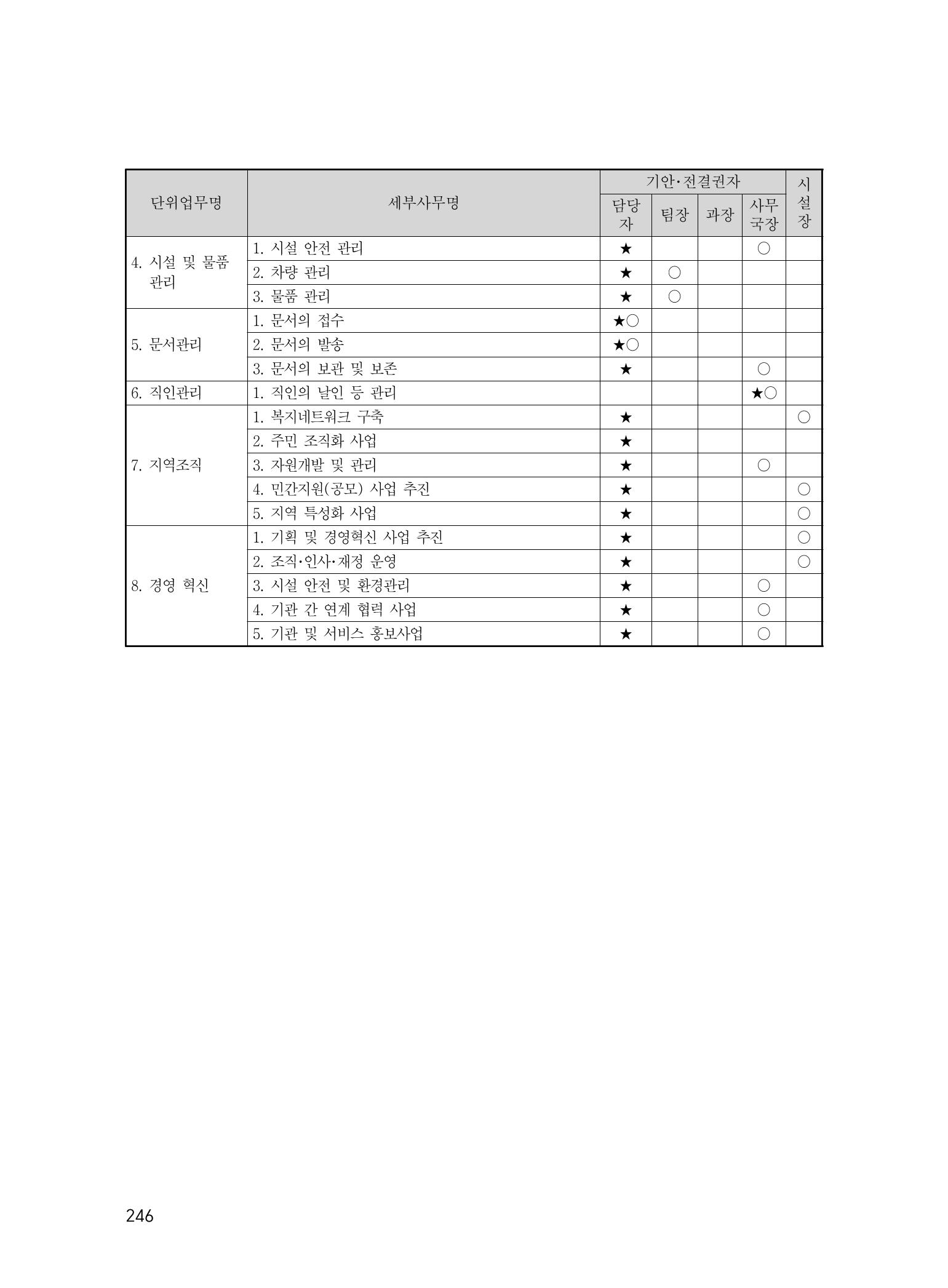 에덴장애인종합복지관 운영규정집 281페이지