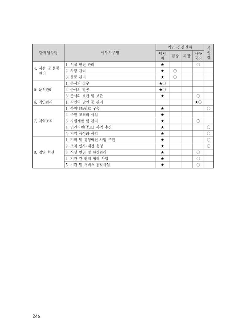 에덴장애인종합복지관 운영규정집 281페이지