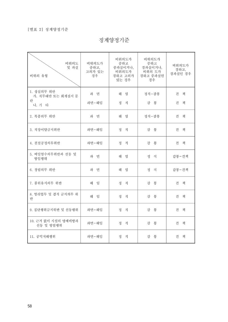 에덴장애인종합복지관 운영규정집 93페이지