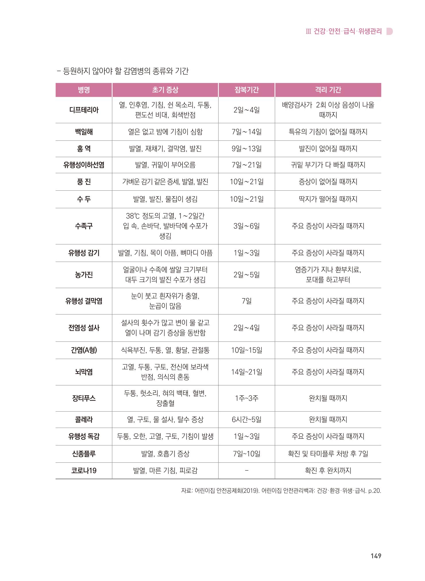 어린이집 설치·운영 통합 매뉴얼 155페이지