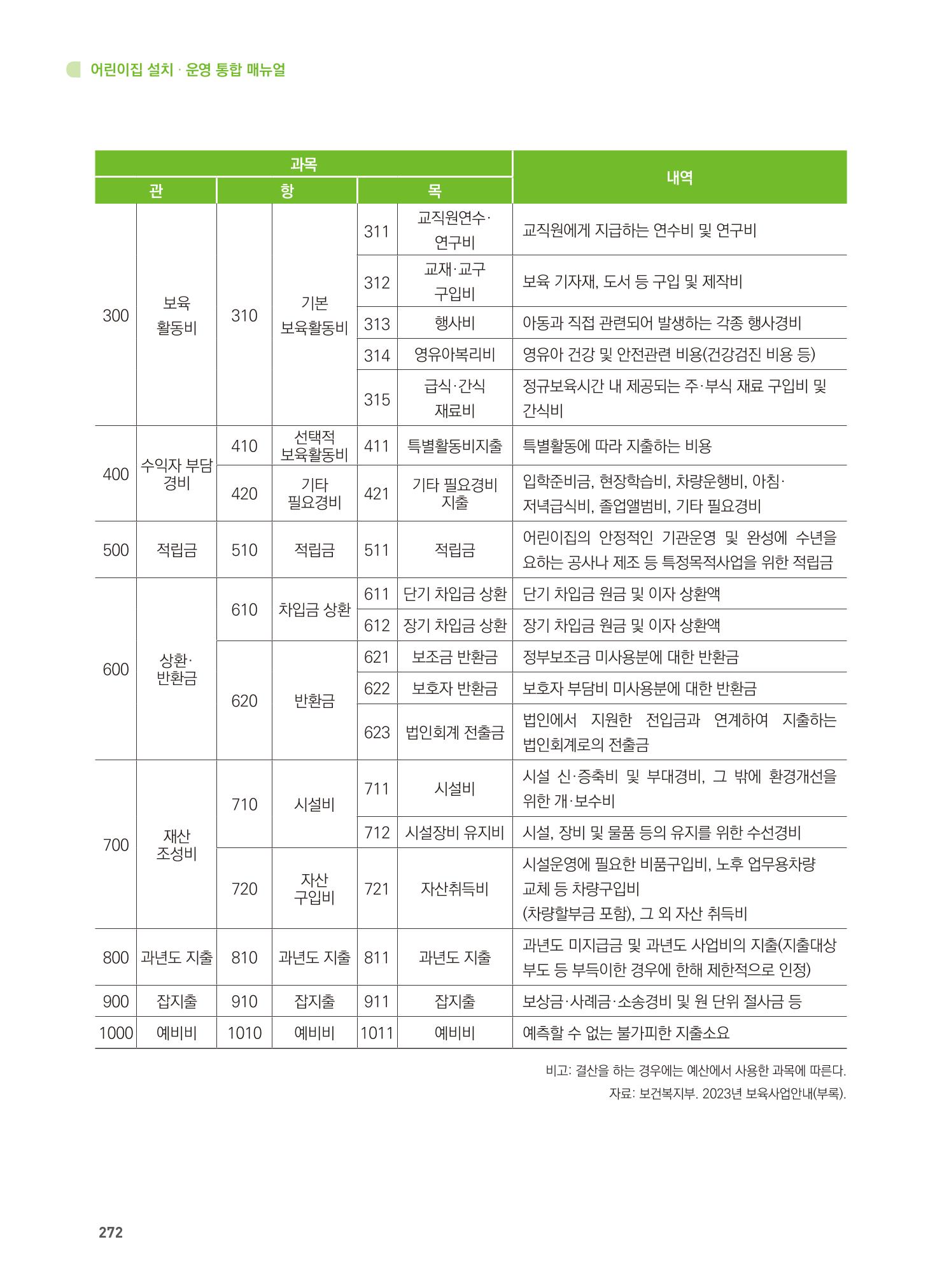 어린이집 설치·운영 통합 매뉴얼 278페이지