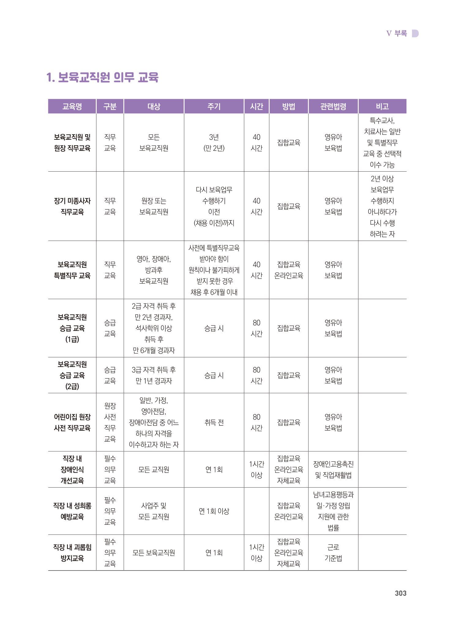 어린이집 설치·운영 통합 매뉴얼 309페이지