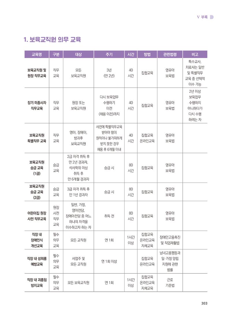 어린이집 설치·운영 통합 매뉴얼 309페이지