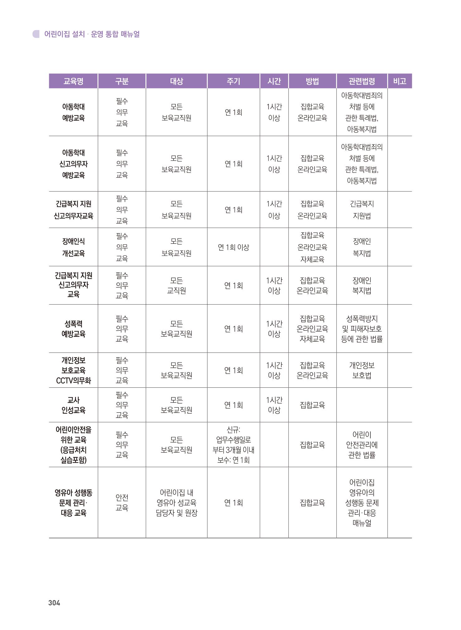 어린이집 설치·운영 통합 매뉴얼 310페이지