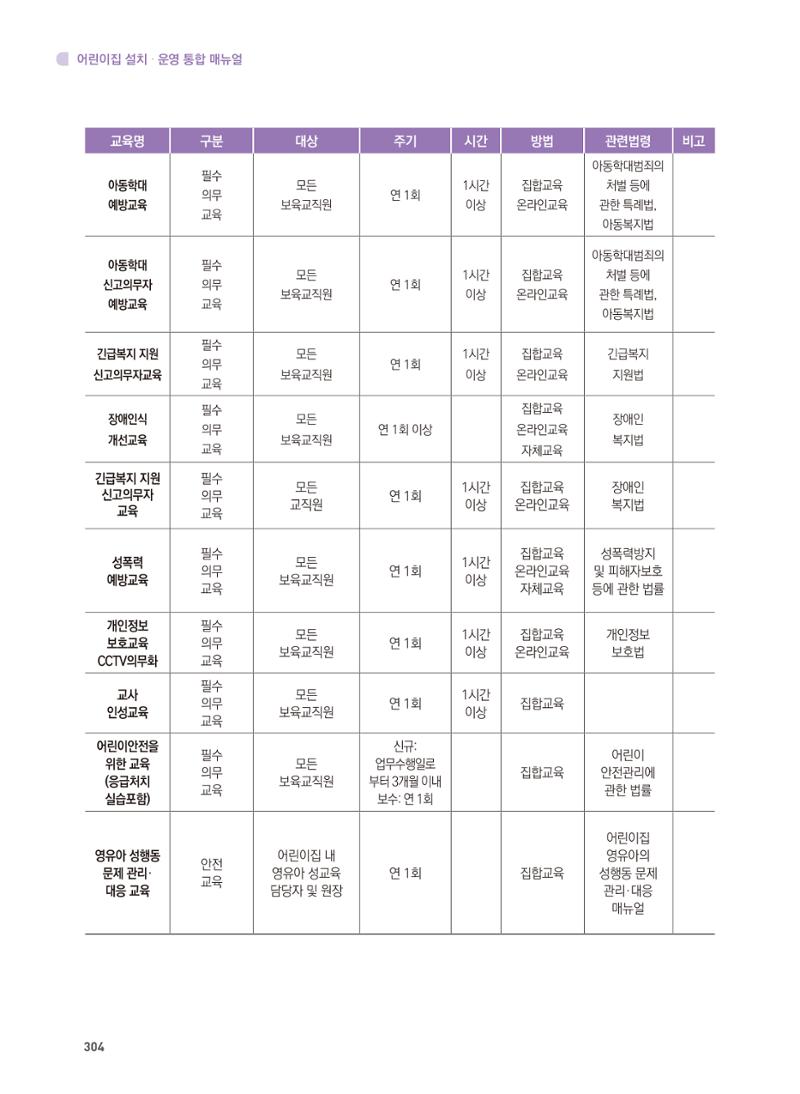 어린이집 설치·운영 통합 매뉴얼 310페이지