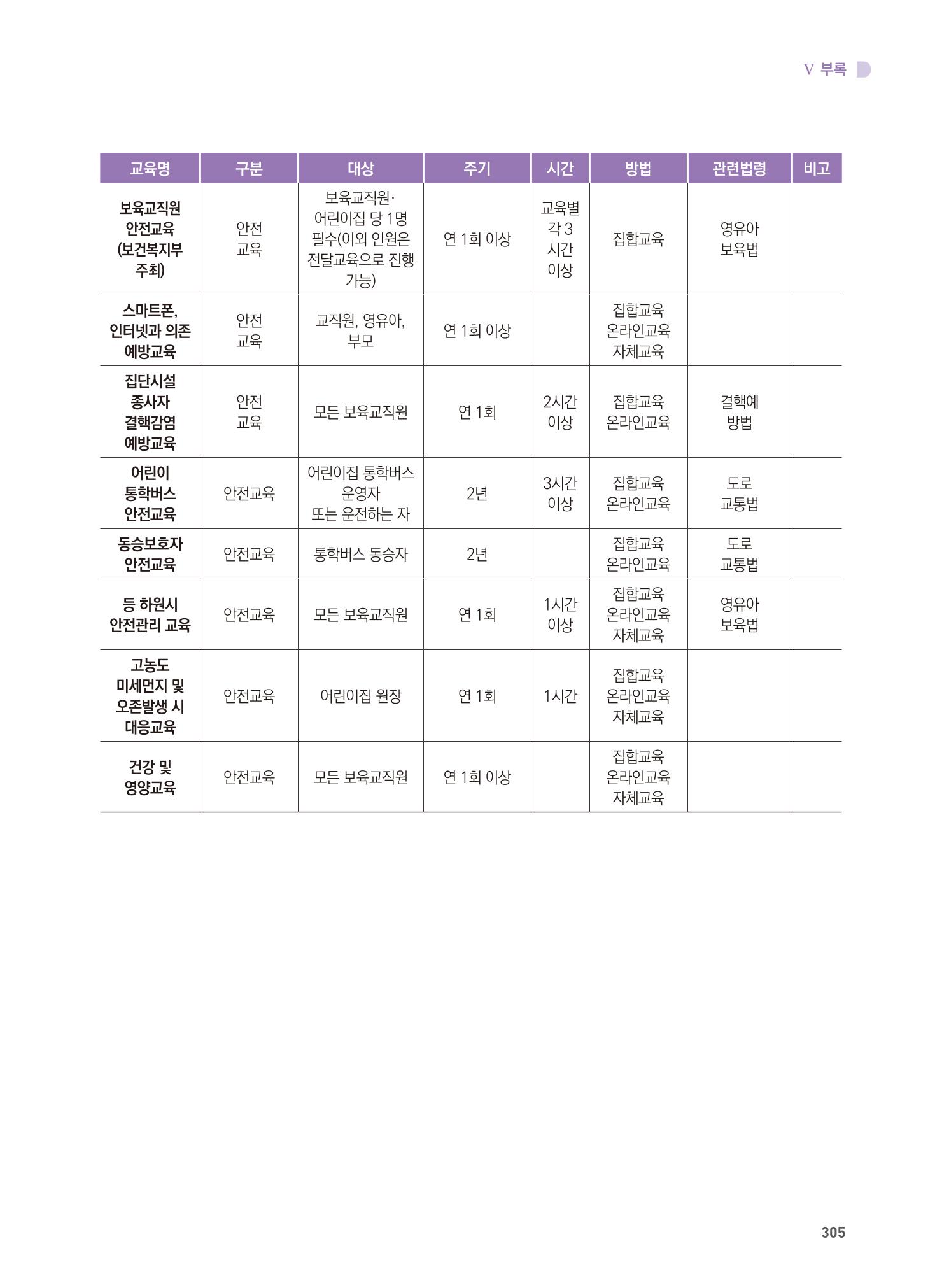 어린이집 설치·운영 통합 매뉴얼 311페이지