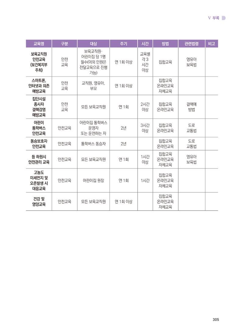 어린이집 설치·운영 통합 매뉴얼 311페이지