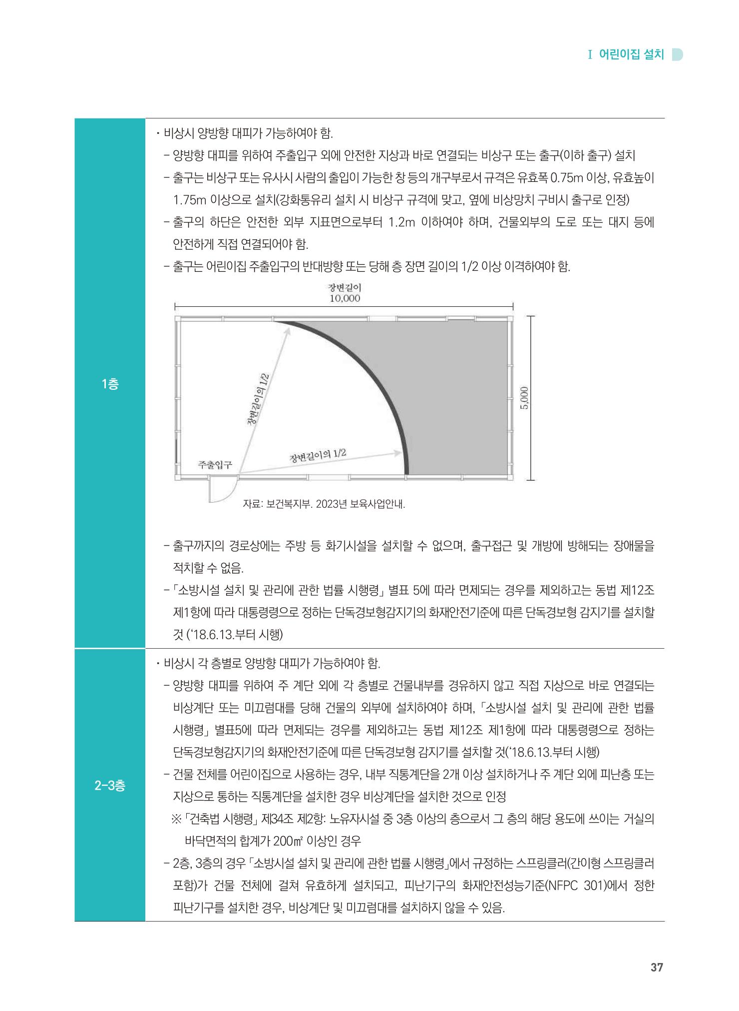 어린이집 설치·운영 통합 매뉴얼 43페이지