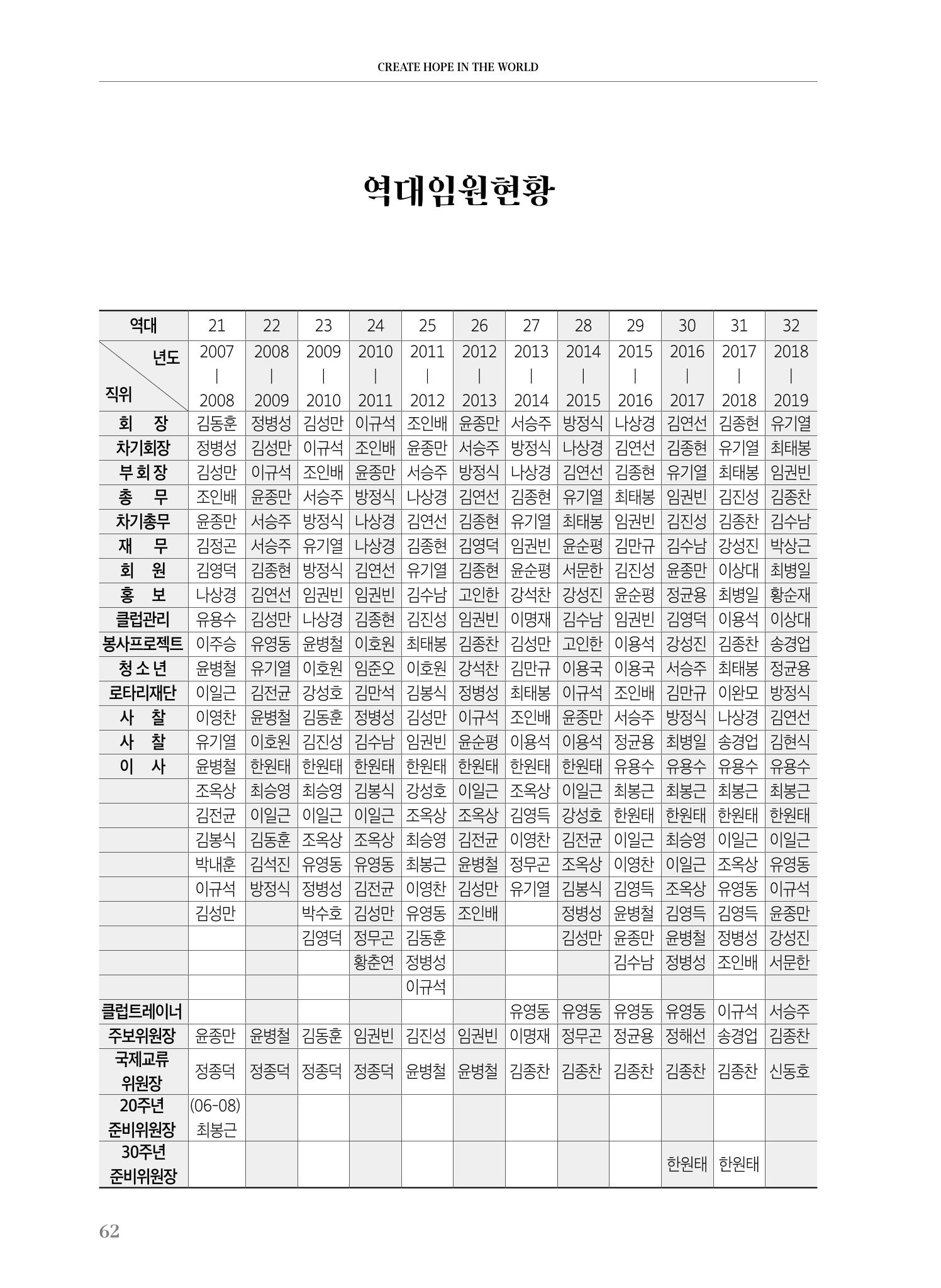 수원팔달로타리클럽 2023-24 회장 이취임식 64페이지
