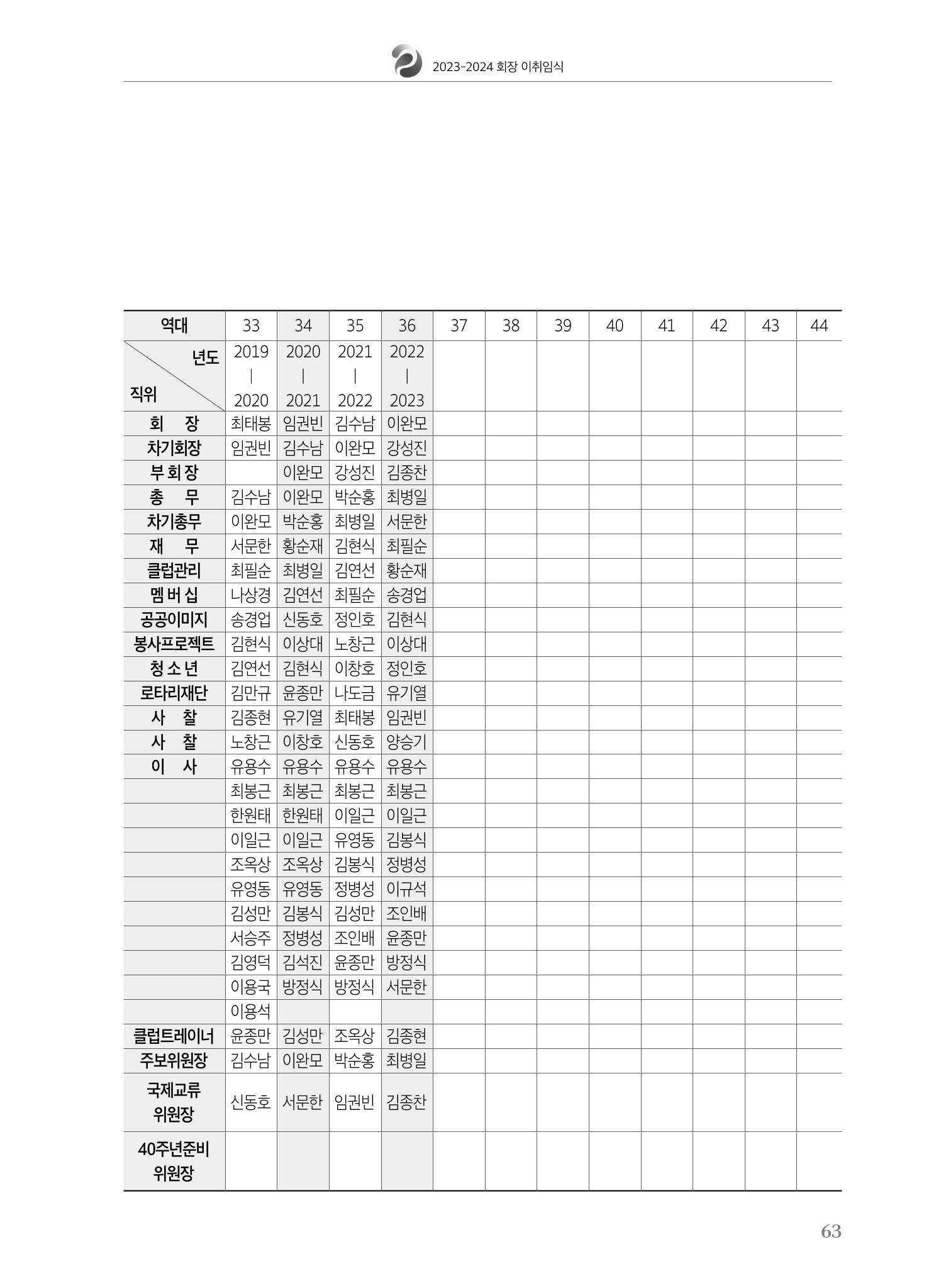 수원팔달로타리클럽 2023-24 회장 이취임식 65페이지