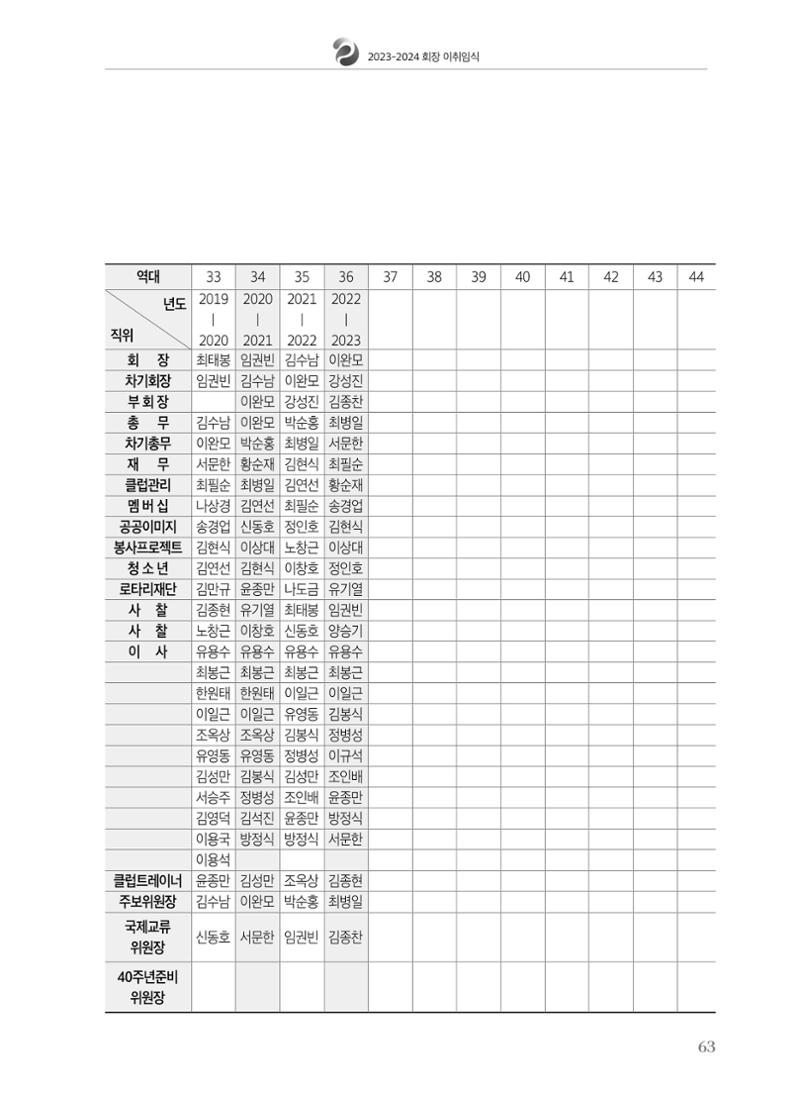 수원팔달로타리클럽 2023-24 회장 이취임식 65페이지