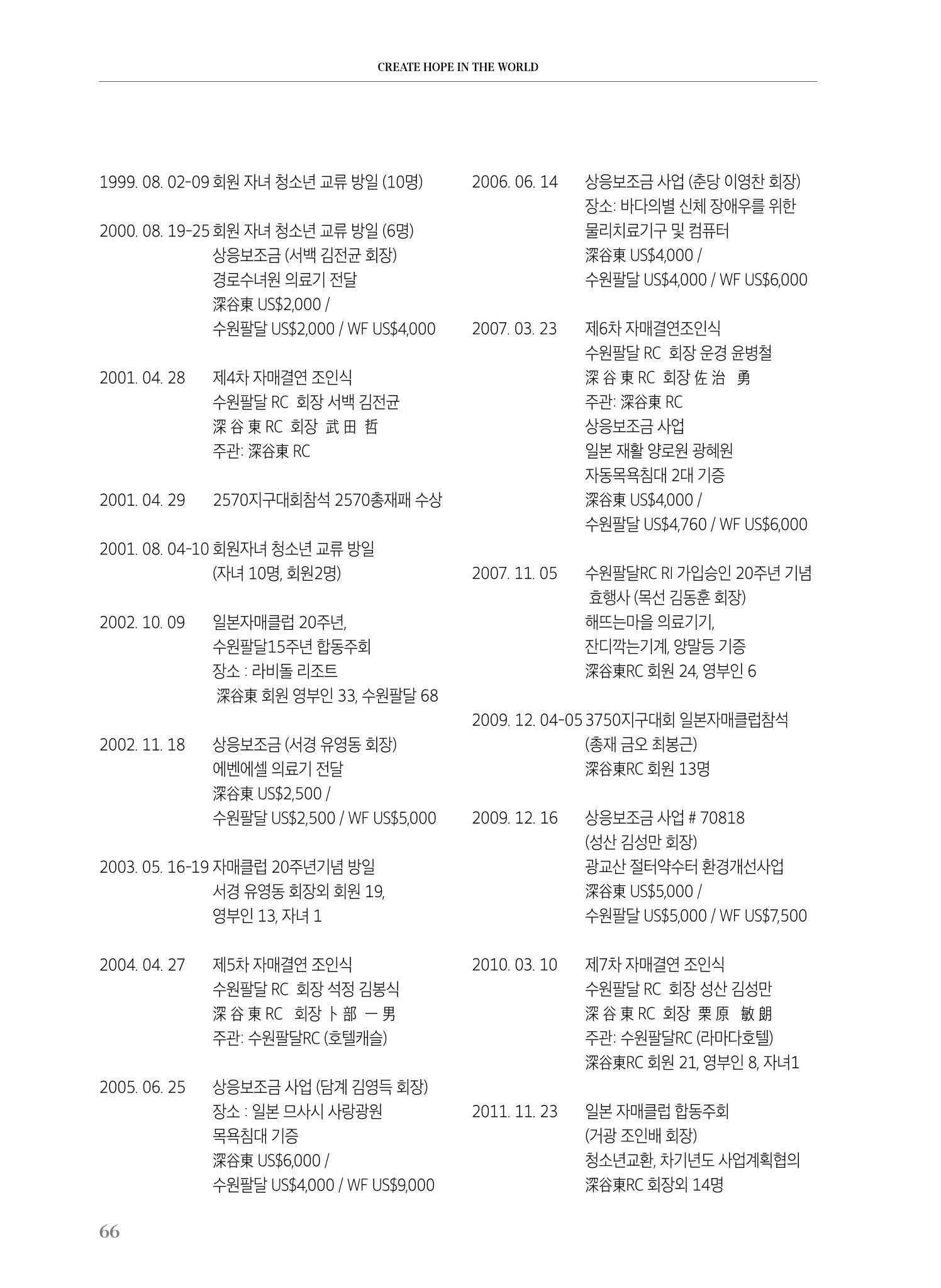 수원팔달로타리클럽 2023-24 회장 이취임식 68페이지