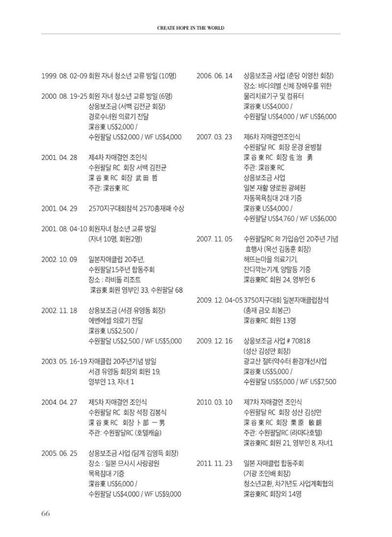 수원팔달로타리클럽 2023-24 회장 이취임식 68페이지