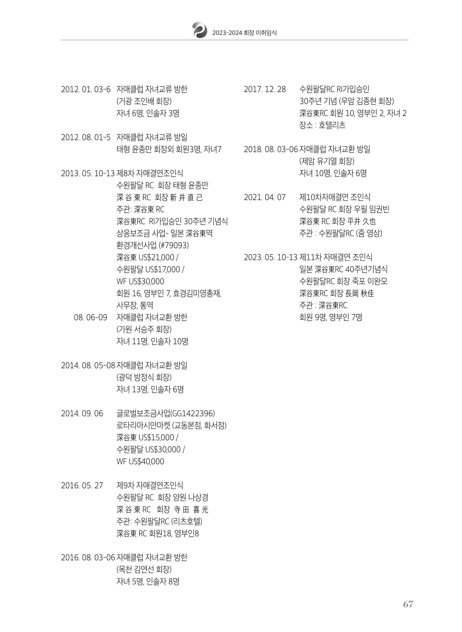 수원팔달로타리클럽 2023-24 회장 이취임식 69페이지