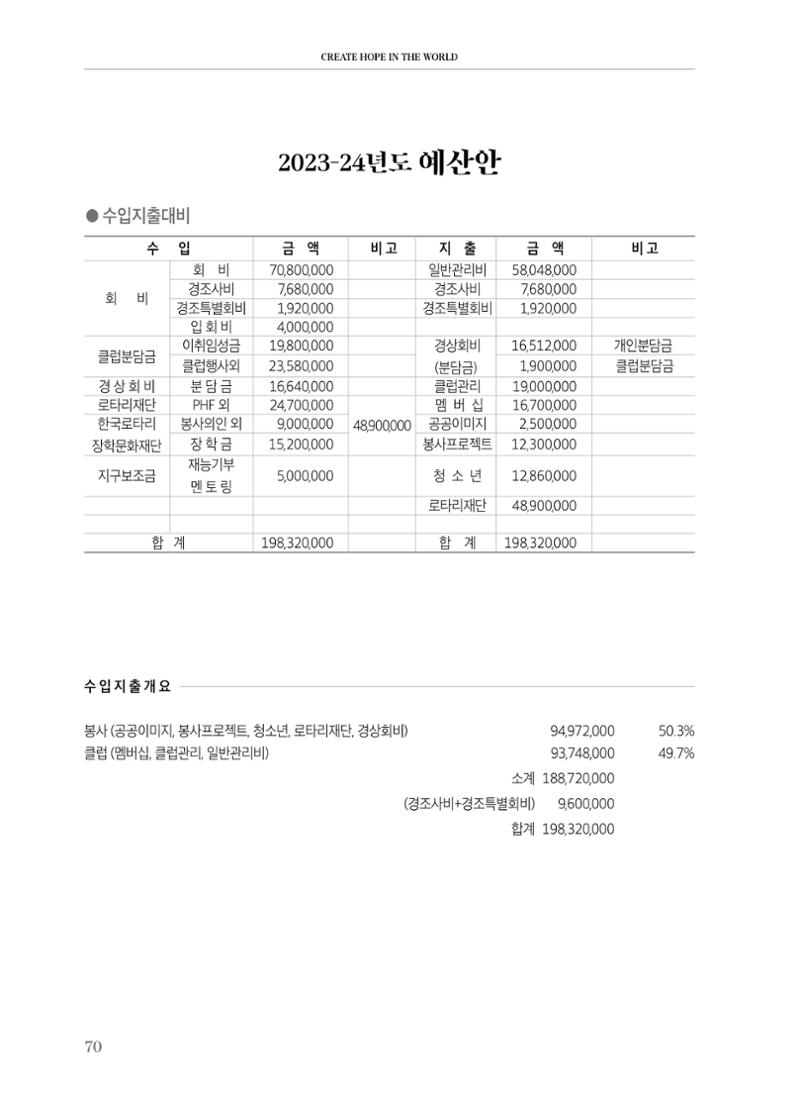 수원팔달로타리클럽 2023-24 회장 이취임식 72페이지