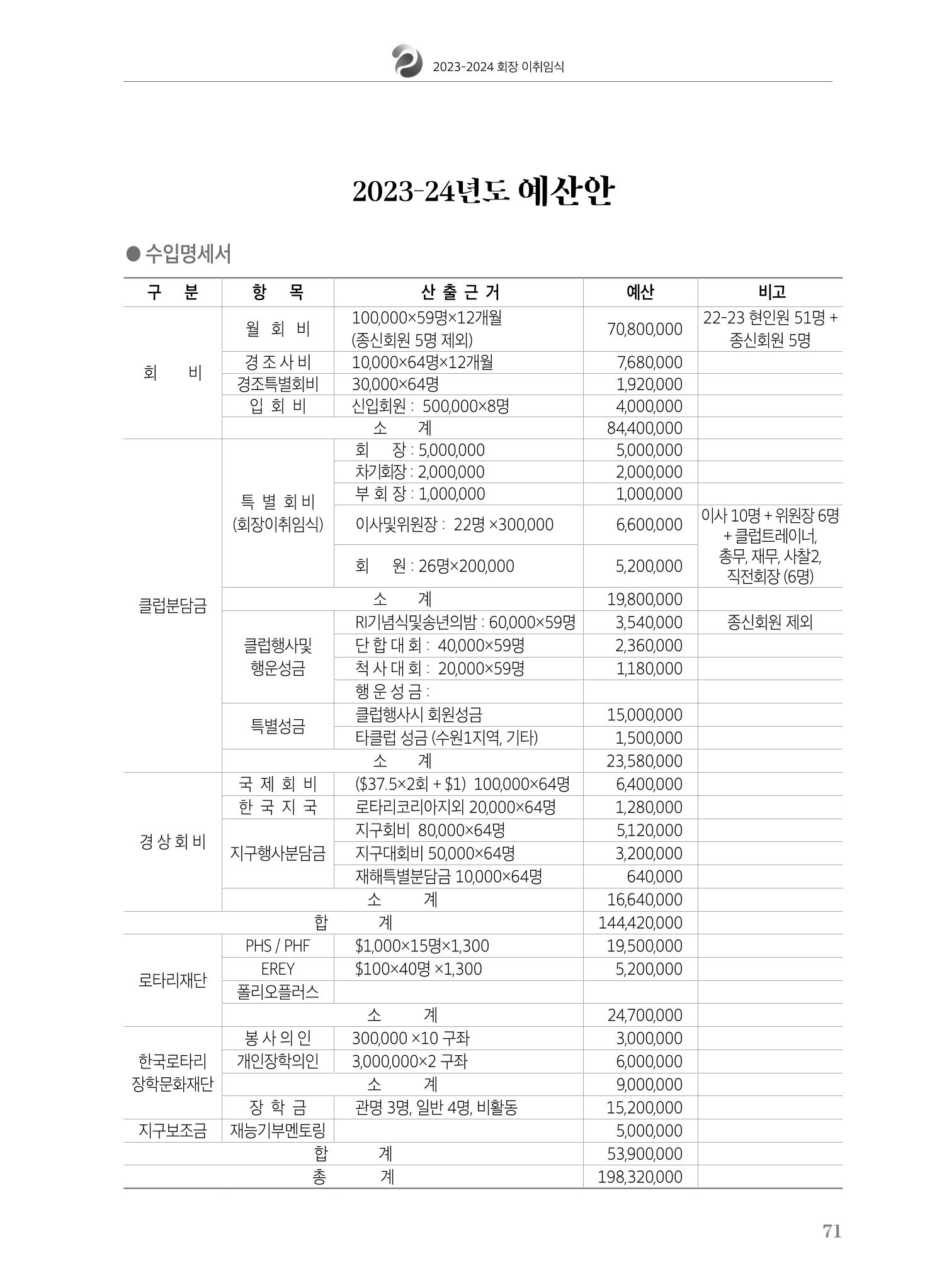수원팔달로타리클럽 2023-24 회장 이취임식 73페이지