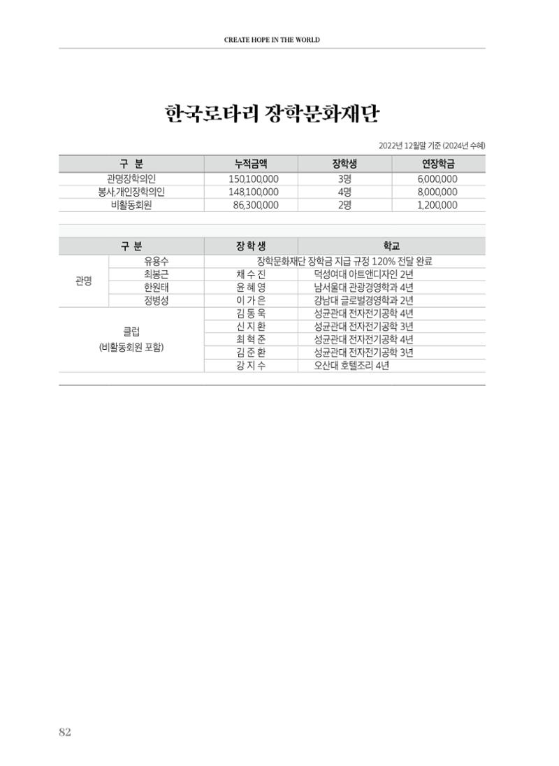 수원팔달로타리클럽 2023-24 회장 이취임식 84페이지