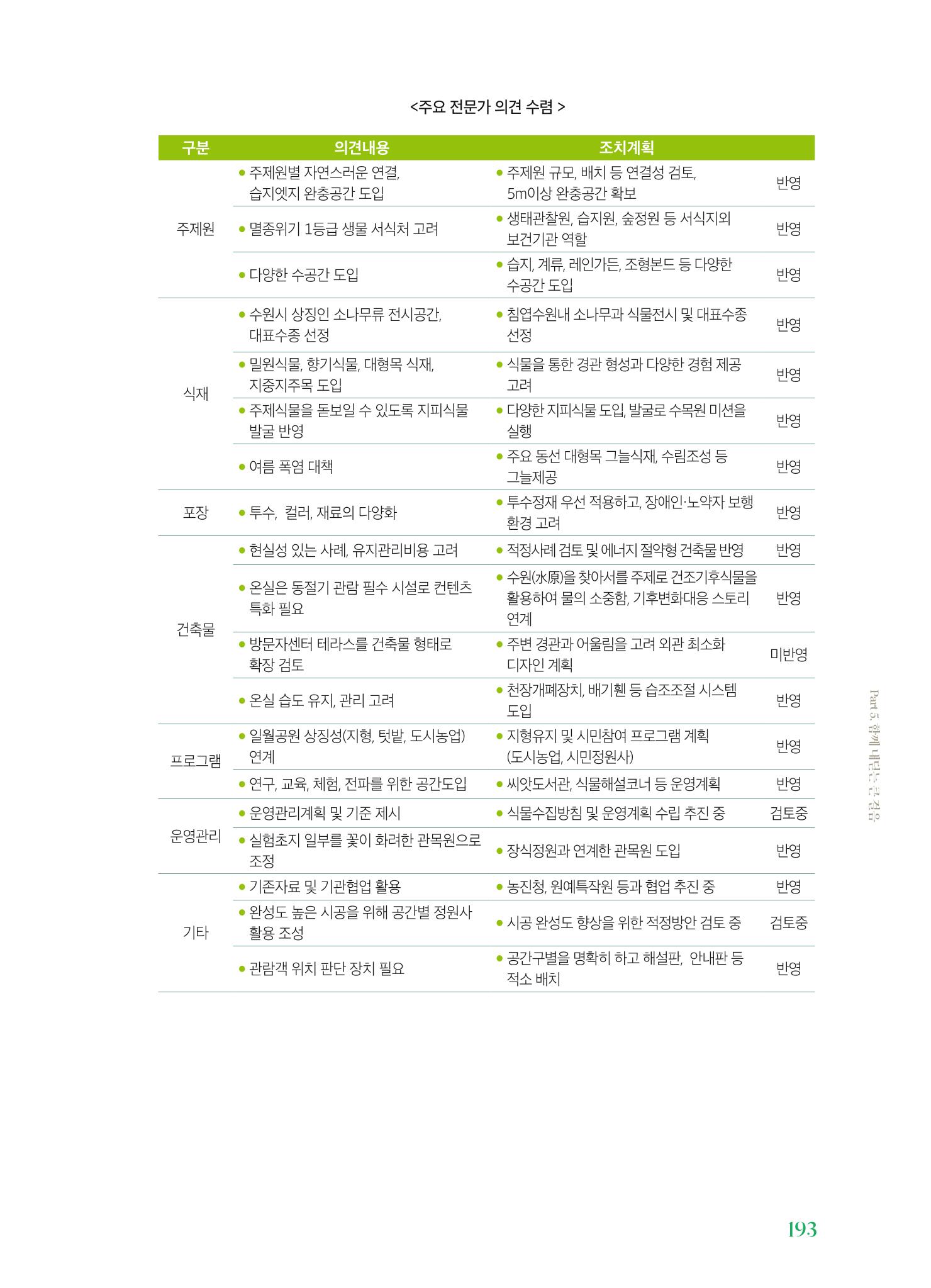 수원 일월수목원 조성사업 백서웘 195페이지