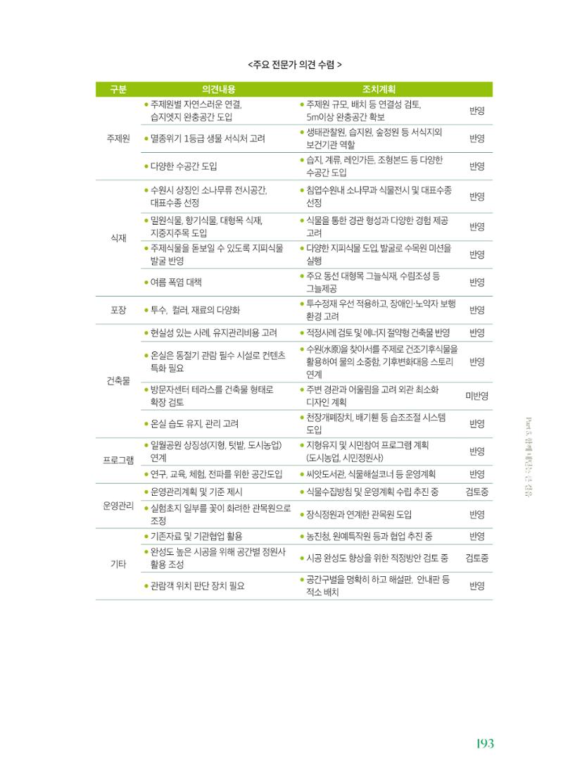수원 일월수목원 조성사업 백서웘 195페이지