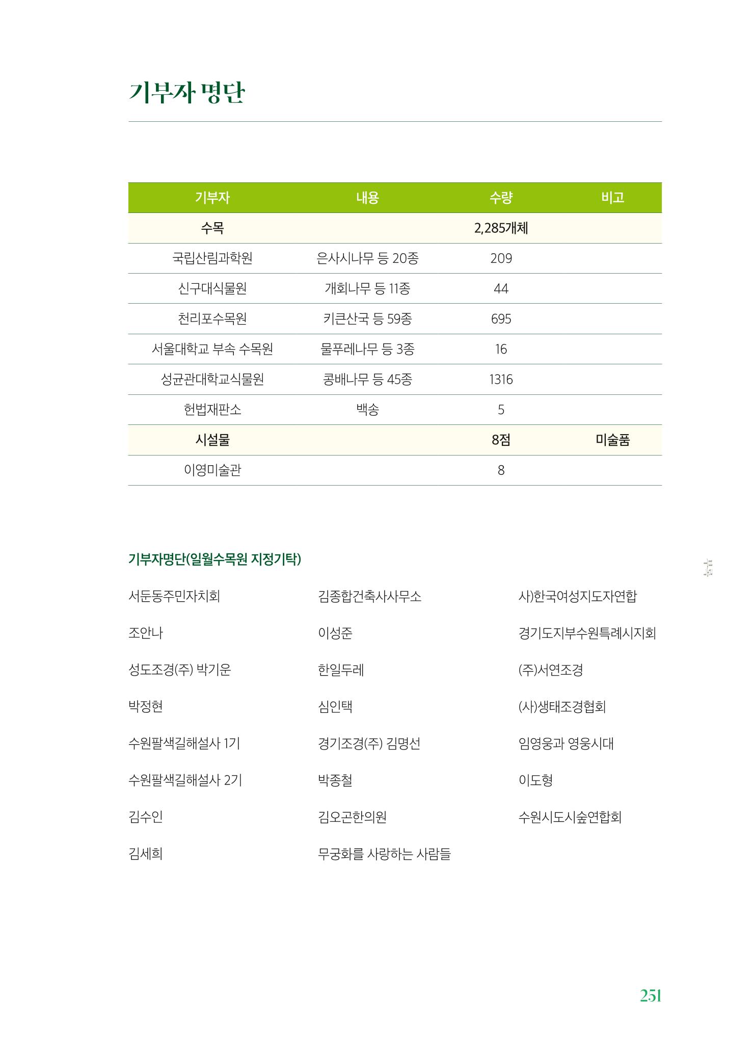 수원 일월수목원 조성사업 백서웘 253페이지