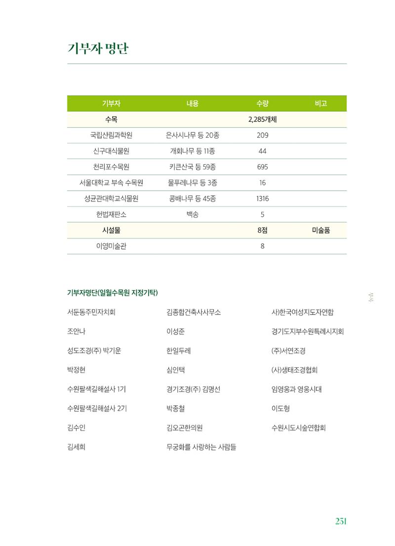 수원 일월수목원 조성사업 백서웘 253페이지