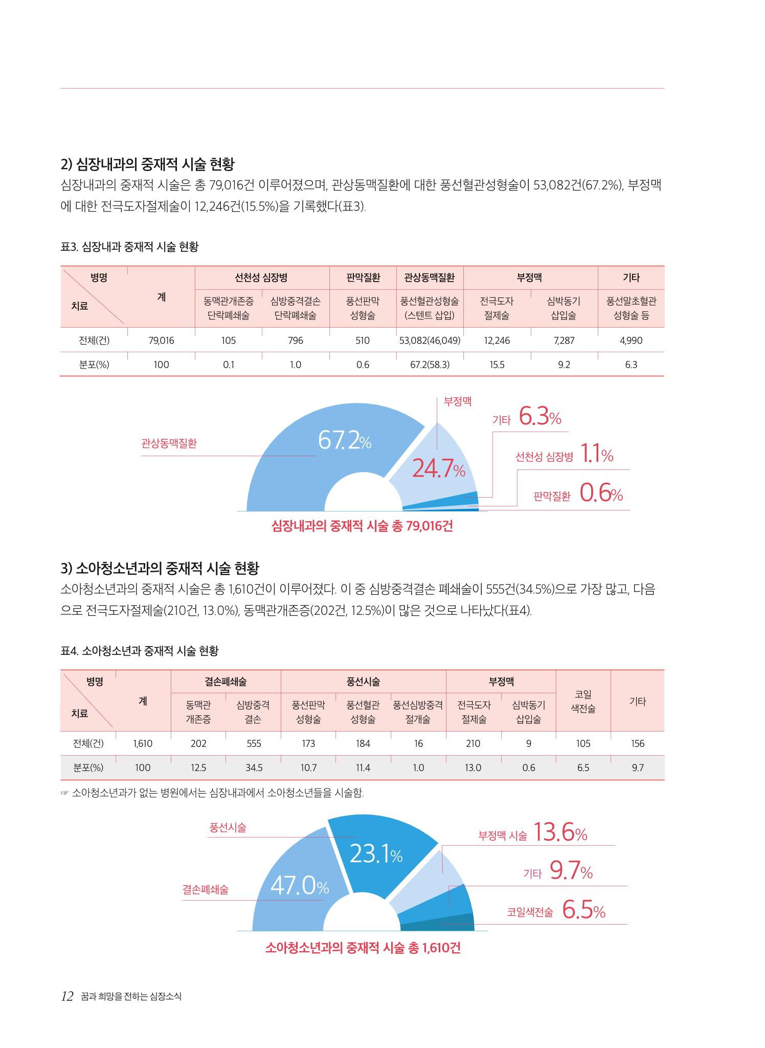 2023 심장소식 여름호 138호 12페이지