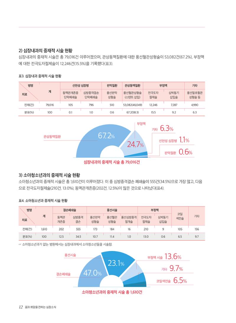 2023 심장소식 여름호 138호 12페이지