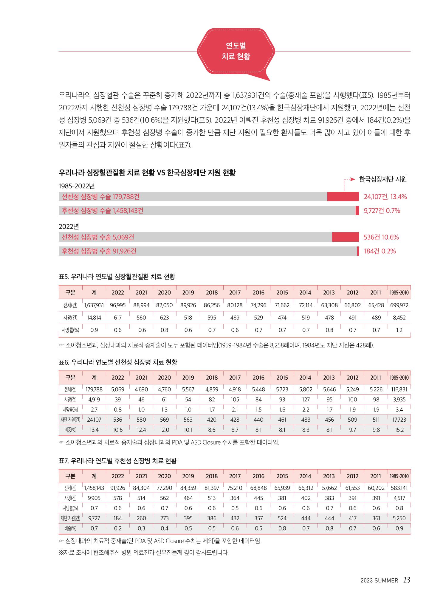 2023 심장소식 여름호 138호 13페이지