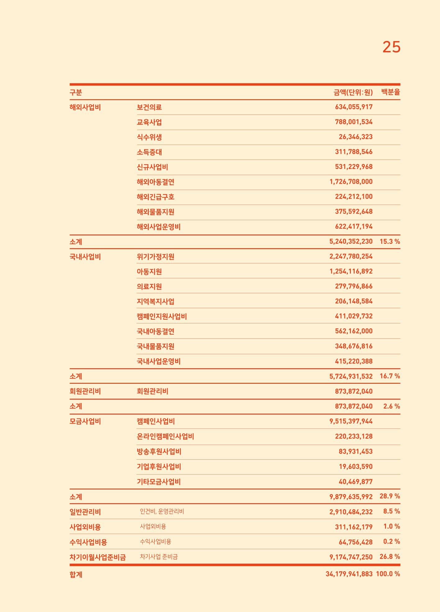2022 굿피플 연차보고서 27페이지