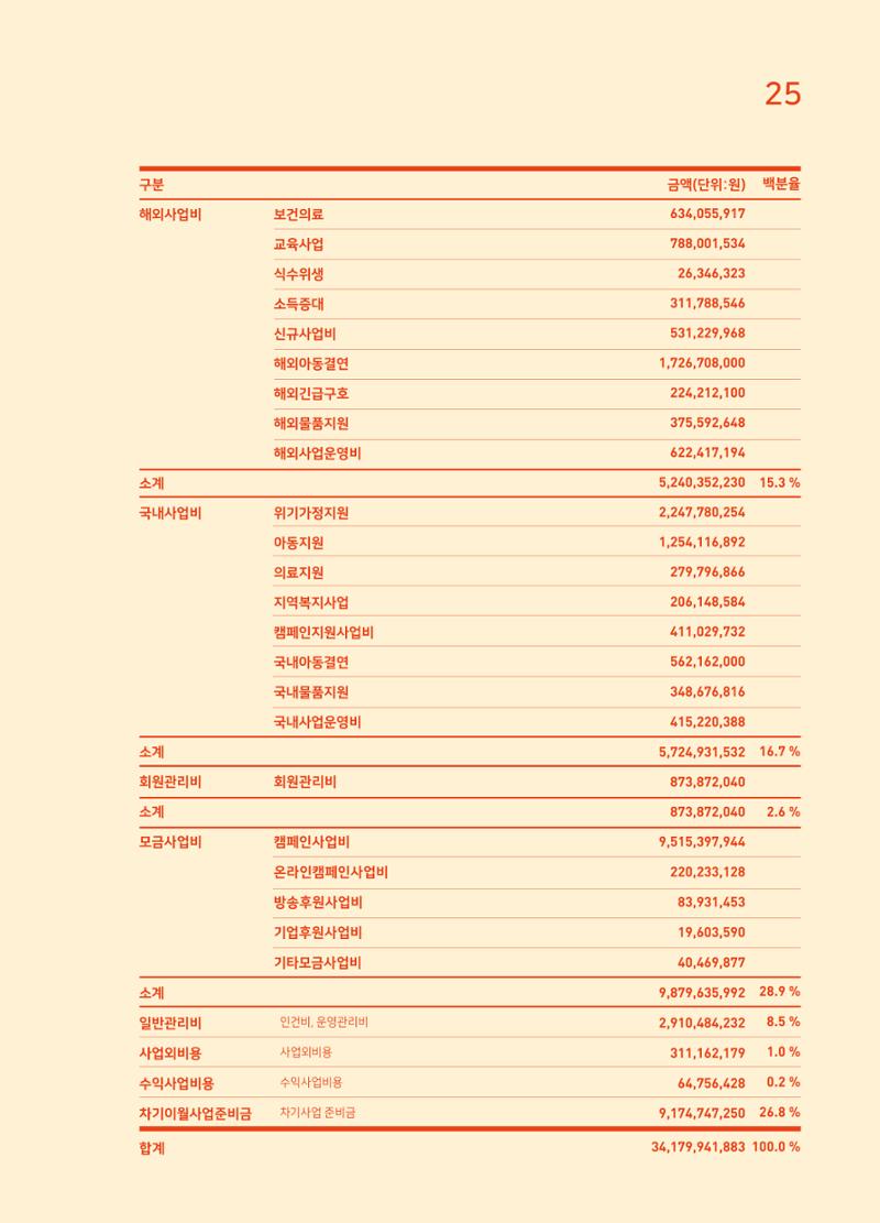 2022 굿피플 연차보고서 27페이지
