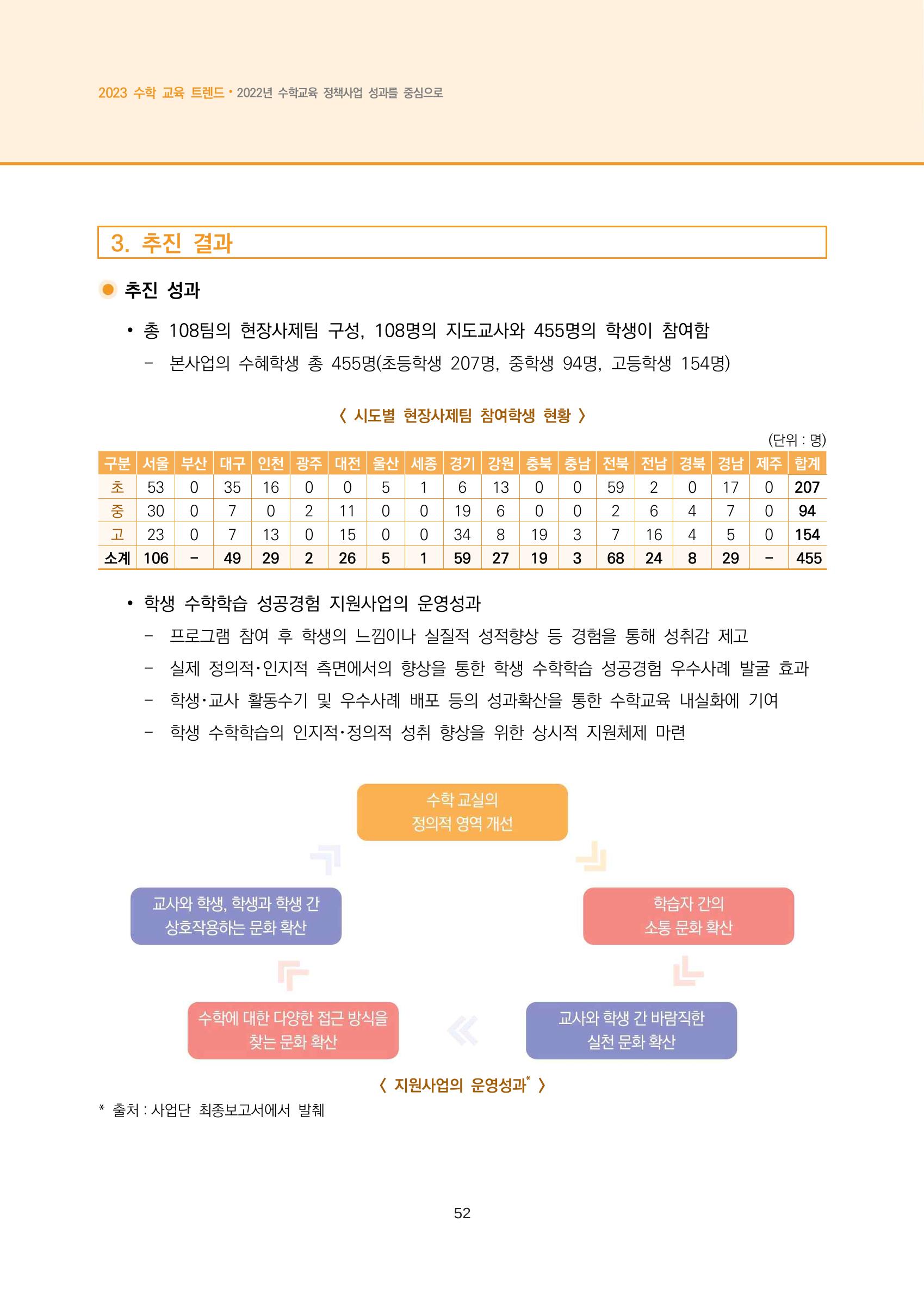 2023년 수학교육 트렌드 -2022년 수학교육 정책사업 성과를 중심으로- 연차보고서 58페이지