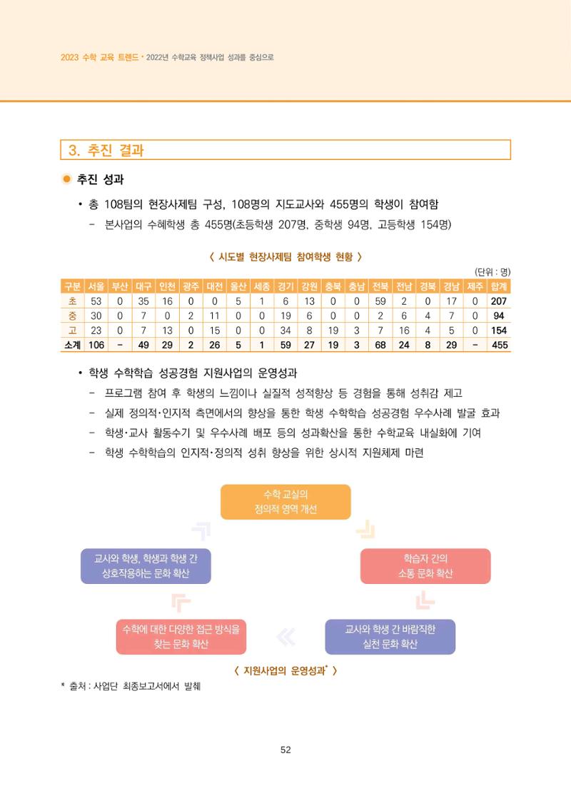 2023년 수학교육 트렌드 -2022년 수학교육 정책사업 성과를 중심으로- 연차보고서 58페이지